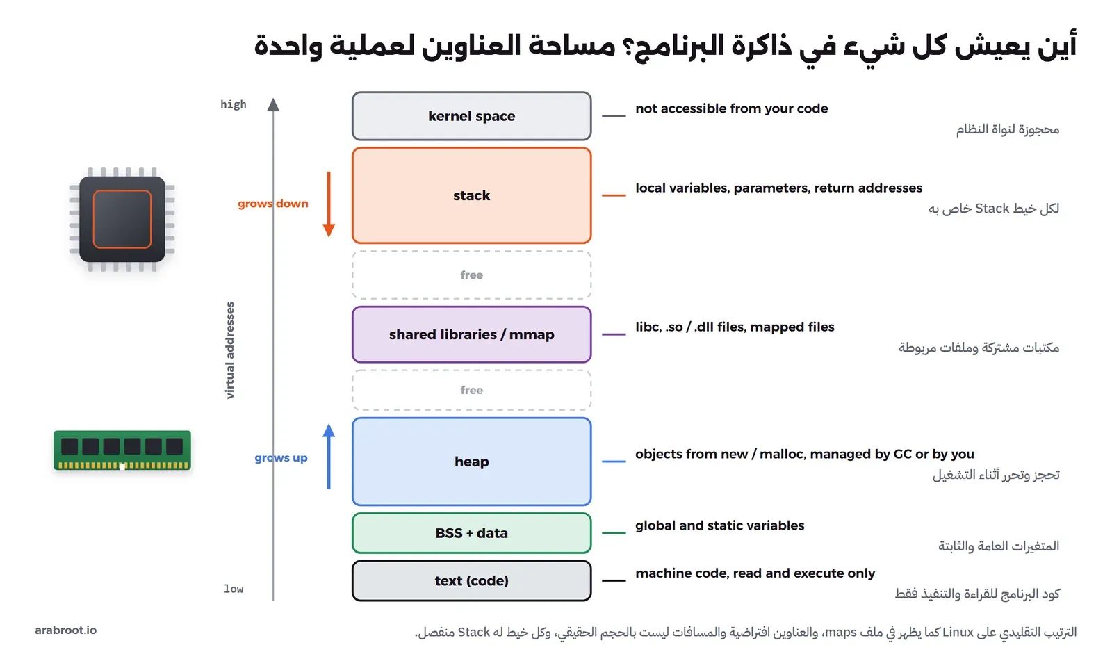 عمود لمساحة العناوين من العناوين الصغيرة في الأسفل إلى الكبيرة في الأعلى: منطقة الكود text ثم BSS والبيانات ثم Heap يكبر للأعلى ثم مساحة فارغة ثم المكتبات المشتركة ثم مساحة فارغة ثم Stack يكبر للأسفل ثم مساحة النواة، وبجانب كل منطقة ما الذي يعيش فيها
