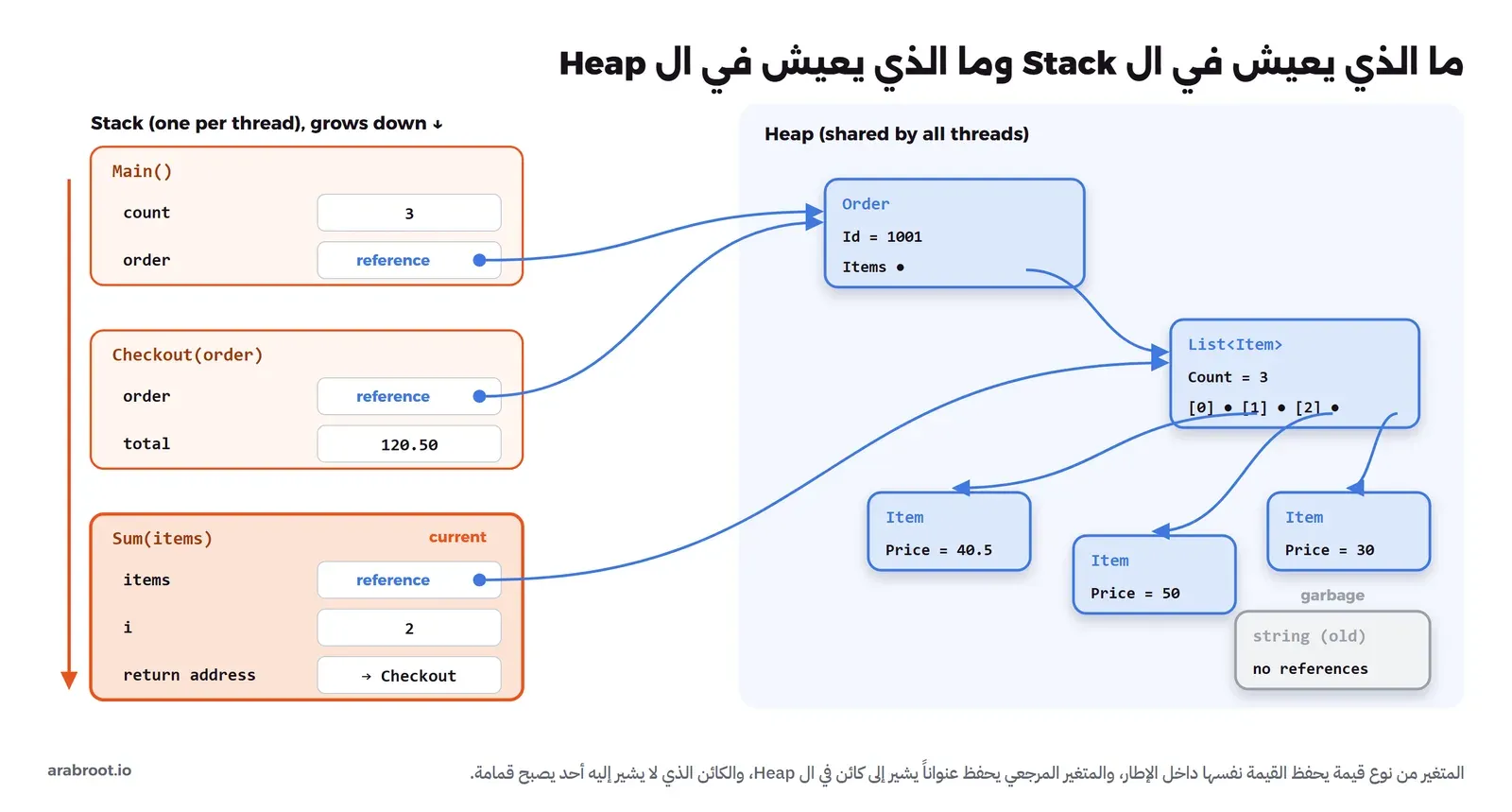 على اليسار ثلاثة إطارات في ال Stack هي Main ثم Checkout ثم Sum وهو الإطار الحالي، وفي كل إطار متغيرات بعضها يحمل قيمة مثل 3 و120.50 و2 وبعضها يحمل مرجعاً، وعلى اليمين ال Heap فيه كائن Order يشير إلى List وهي تشير إلى ثلاثة كائنات Item، وكائن string رمادي لا يشير إليه أحد مكتوب عليه garbage