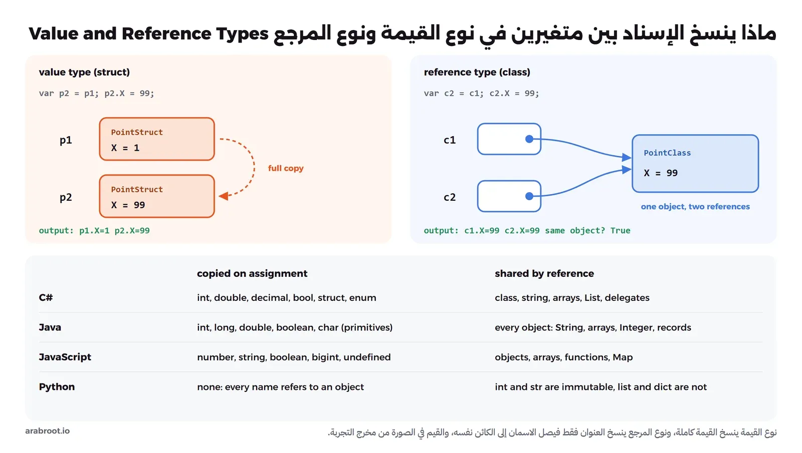 على اليسار متغيران p1 وp2 من نوع struct كل منهما صندوق مستقل، p1 فيه X = 1 وp2 فيه X = 99 بعد النسخ والتعديل، وعلى اليمين متغيران c1 وc2 من نوع class يشيران بسهمين إلى كائن واحد فيه X = 99، وفي الأسفل جدول بما ينسخ وما يشترك في C# وJava وJavaScript وPython