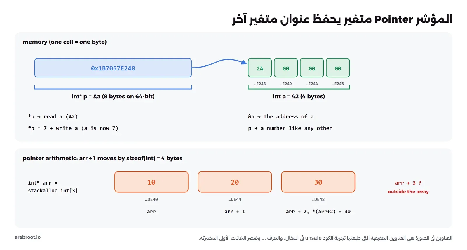 في الأعلى المتغير p بحجم 8 بايتات يحمل العنوان 0x1B7057E248 وسهم منه إلى أربع خانات للمتغير a فيها 2A 00 00 00 أي 42، وتحت ذلك معنى *p و&a، وفي الأسفل مصفوفة من ثلاث خانات 10 و20 و30 في العناوين DE40 وDE44 وDE48 مع arr وarr + 1 وarr + 2، وعلامة حمراء على arr + 3 خارج المصفوفة