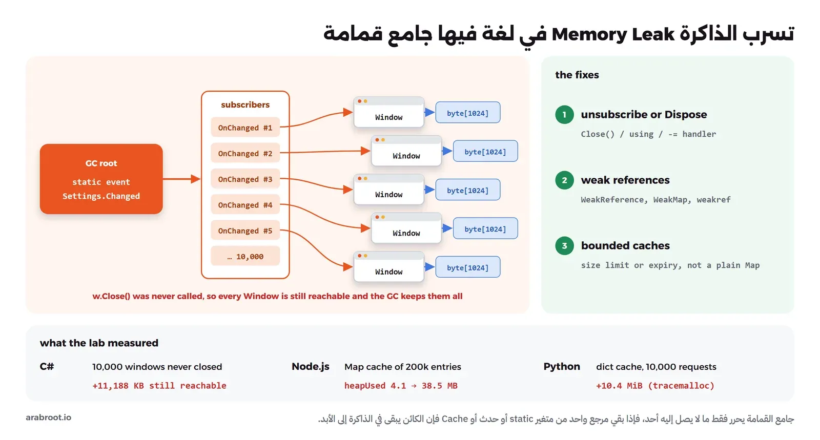 حدث static اسمه Settings.Changed كجذر برتقالي يشير إلى قائمة مشتركين فيها عشرة آلاف عنصر، وكل عنصر يشير إلى نافذة Window ومعها مصفوفة byte[1024]، وعلى اليمين ثلاثة حلول: إلغاء الاشتراك، والمراجع الضعيفة، والـ Cache محدود الحجم، وفي الأسفل أرقام التجربة في C# وNode.js وPython