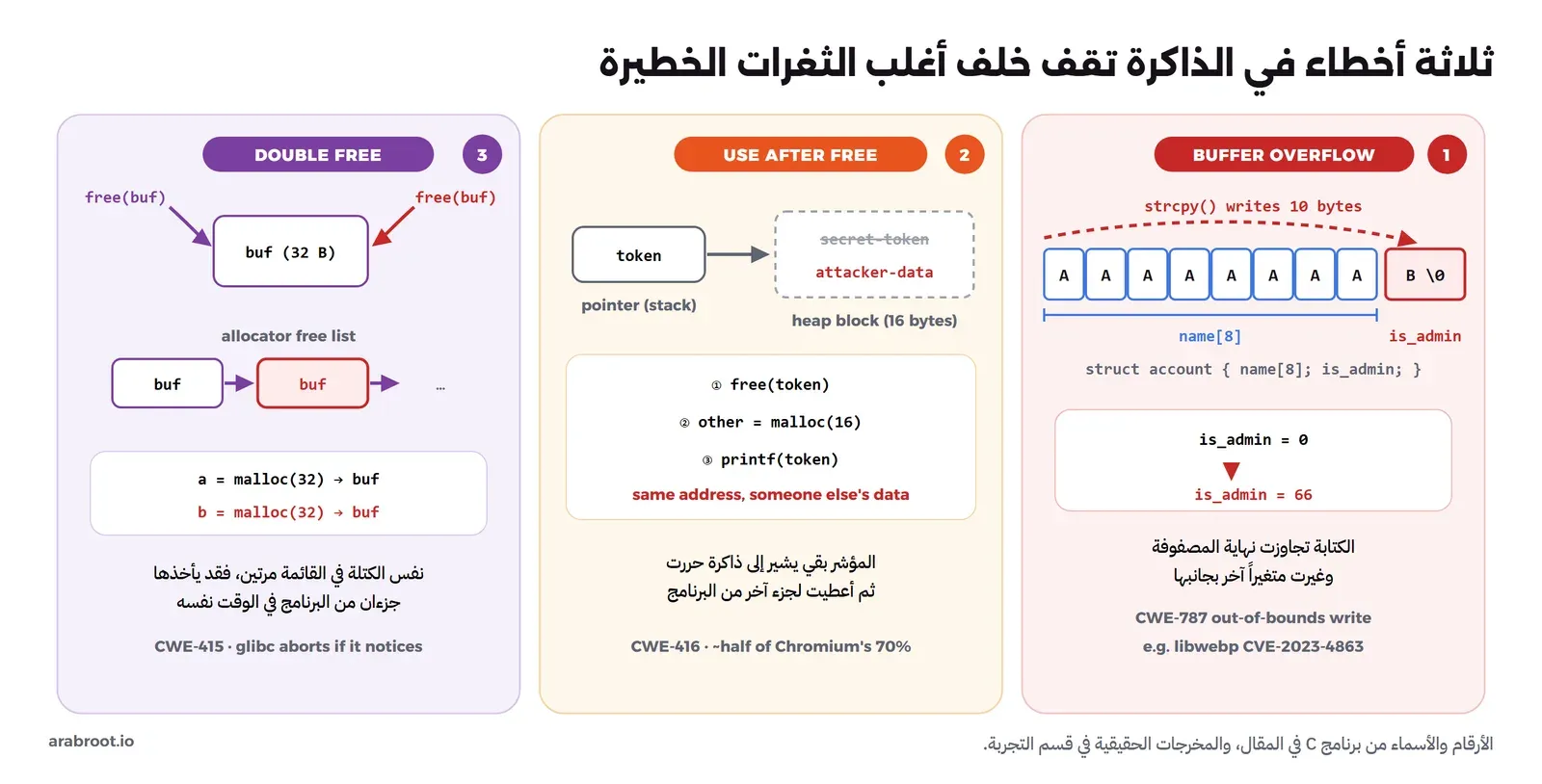 ثلاث لوحات: على اليمين Buffer Overflow حيث تكتب strcpy عشرة بايتات في مصفوفة name من ثمانية بايتات فيتغير is_admin من 0 إلى 66، وفي الوسط Use After Free حيث يبقى المؤشر token يشير إلى كتلة حررت ثم أعطيت لجزء آخر فيقرأ attacker-data، وعلى اليسار Double Free حيث تحرر الكتلة buf مرتين فتظهر في قائمة الكتل الحرة مرتين ويأخذها استدعاءان مختلفان لـ malloc
