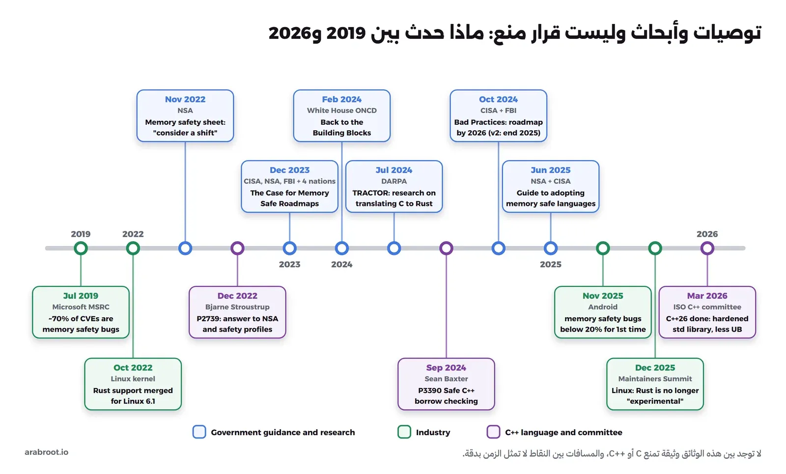 خط زمني من 2019 إلى 2026: فوق الخط بالأزرق NSA في نوفمبر 2022، وCISA مع NSA وFBI وأربع دول في ديسمبر 2023، وتقرير البيت الأبيض في فبراير 2024، وبرنامج DARPA TRACTOR في يوليو 2024، ووثيقة الممارسات السيئة من CISA وFBI في أكتوبر 2024، ودليل NSA وCISA في يونيو 2025، وتحت الخط بالأخضر Microsoft في 2019 وLinux 6.1 في 2022 وAndroid في نوفمبر 2025 وقمة مطوري Linux في ديسمبر 2025، وبالبنفسجي ورقة Stroustrup في ديسمبر 2022 وSafe C++ في سبتمبر 2024 وانتهاء C++26 في مارس 2026
