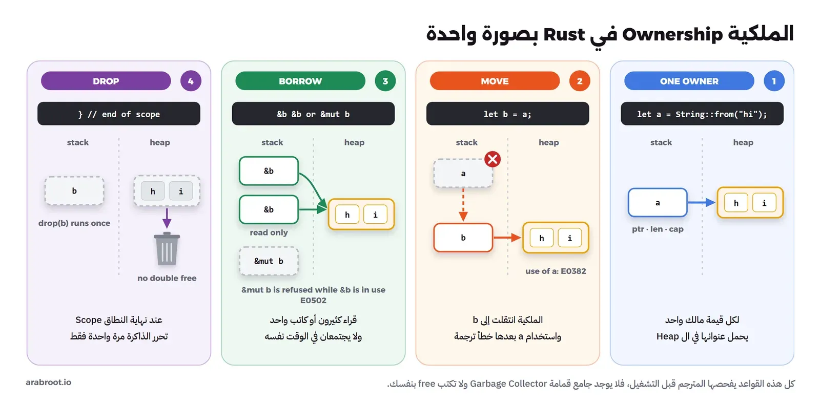 أربع لوحات من اليمين إلى اليسار: ONE OWNER حيث المتغير a في ال stack يشير إلى النص hi في ال heap، ثم MOVE حيث let b = a ينقل الملكية ويصبح a ملغى مع الخطأ E0382، ثم BORROW حيث مرجعان للقراءة &b يشيران إلى القيمة بينما &mut b مرفوض مع الخطأ E0502، ثم DROP حيث تحرر الذاكرة عند نهاية النطاق مرة واحدة دون تحرير مزدوج