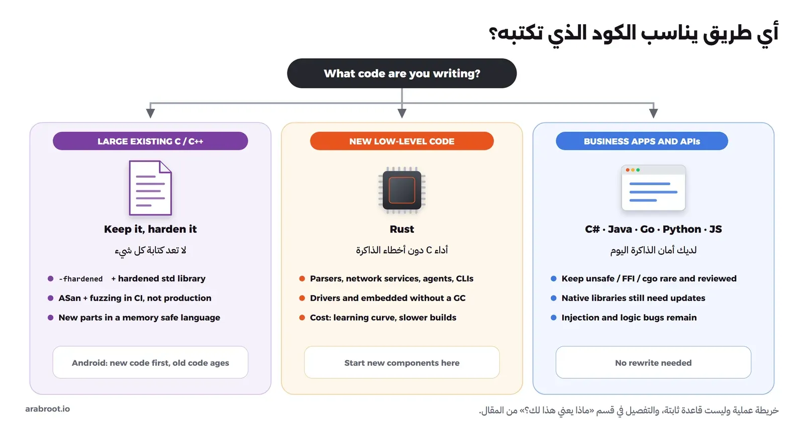 سؤال في الأعلى What code are you writing يتفرع إلى ثلاث لوحات: على اليمين تطبيقات الأعمال وال APIs بلغات C# وJava وGo وPython وJS ولديك أمان الذاكرة اليوم ولا تحتاج إعادة كتابة، وفي الوسط الكود الجديد منخفض المستوى حيث تناسب Rust مثل المحللات وخدمات الشبكة وبرامج التعريف، وعلى اليسار كود C وC++ الكبير الموجود فتبقيه وتحصنه بخيار -fhardened والمكتبة المحصنة وASan وFuzzing في CI وتكتب الأجزاء الجديدة بلغة آمنة