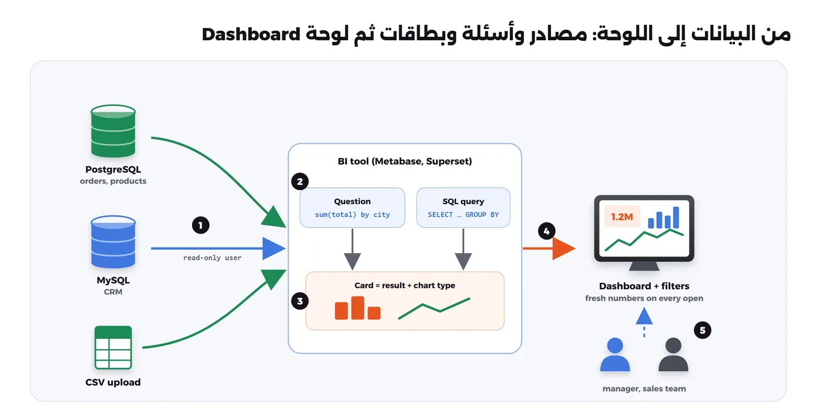 مخطط فيه ثلاثة مصادر بيانات PostgreSQL وMySQL وملف CSV تتصل بأداة BI عبر مستخدم للقراءة فقط، وداخل الأداة سؤال بالنقر وسؤال SQL يتحولان إلى بطاقة فيها نتيجة ونوع رسم، ثم لوحة Dashboard بفلاتر يراها المدير وفريق المبيعات