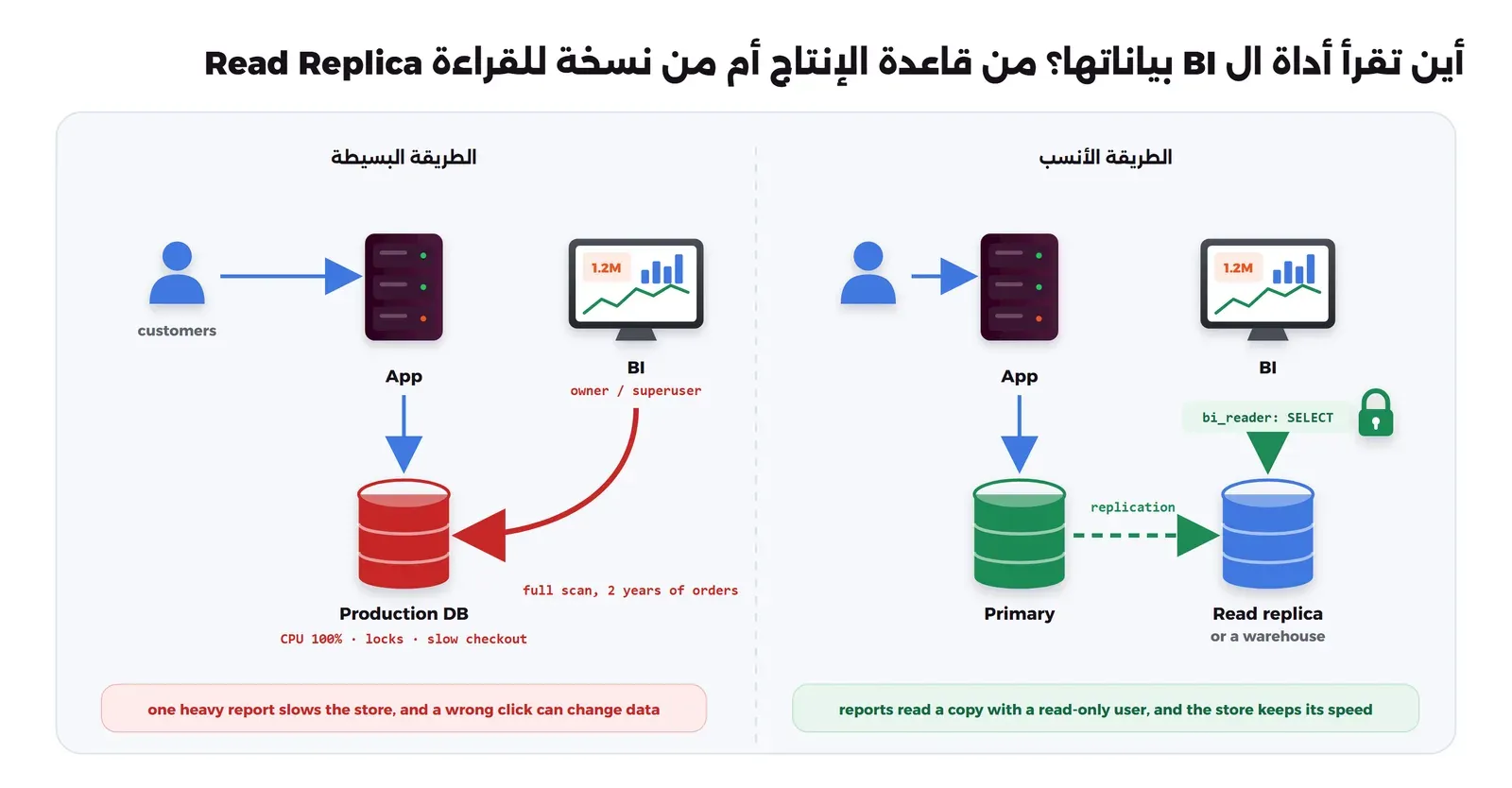 مخطط من جزأين: في الطريقة البسيطة تتصل أداة BI بقاعدة الإنتاج بمستخدم المالك فيبطؤ المتجر بسبب مسح كامل لسنتين من الطلبات، وفي الطريقة الأنسب تقرأ الأداة من نسخة للقراءة Read Replica بمستخدم bi_reader لديه صلاحية SELECT فقط والتطبيق يكتب في القاعدة الرئيسية