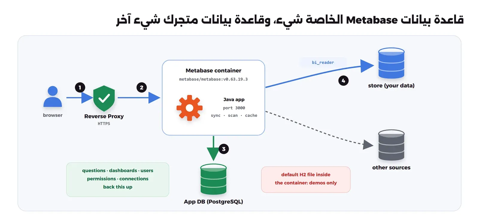 مخطط فيه المتصفح ثم Reverse Proxy مع HTTPS ثم Container لتطبيق Metabase على المنفذ 3000، ومنه سهم إلى قاعدة التطبيق PostgreSQL التي تحفظ الأسئلة واللوحات والمستخدمين والصلاحيات والاتصالات، وسهم بمستخدم bi_reader إلى قاعدة بيانات المتجر، وسهم متقطع إلى مصادر أخرى، وتحذير أن ملف H2 الافتراضي داخل ال Container للتجربة فقط