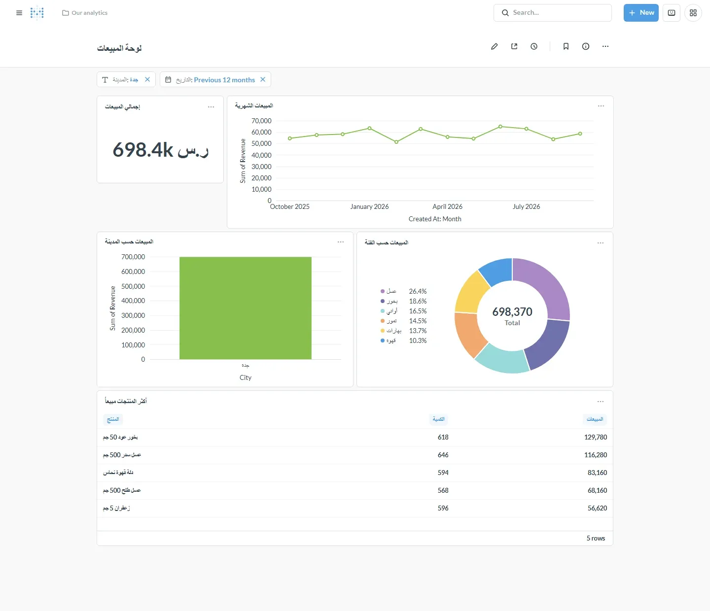 لوحة المبيعات نفسها بعد اختيار المدينة جدة والتاريخ Previous 12 months، فأصبح الإجمالي 698.4k ر.س، والخط الشهري من أكتوبر 2025، وعمود واحد لجدة، ودائرة الفئات بإجمالي 698,370، وجدول المنتجات بأرقام جدة