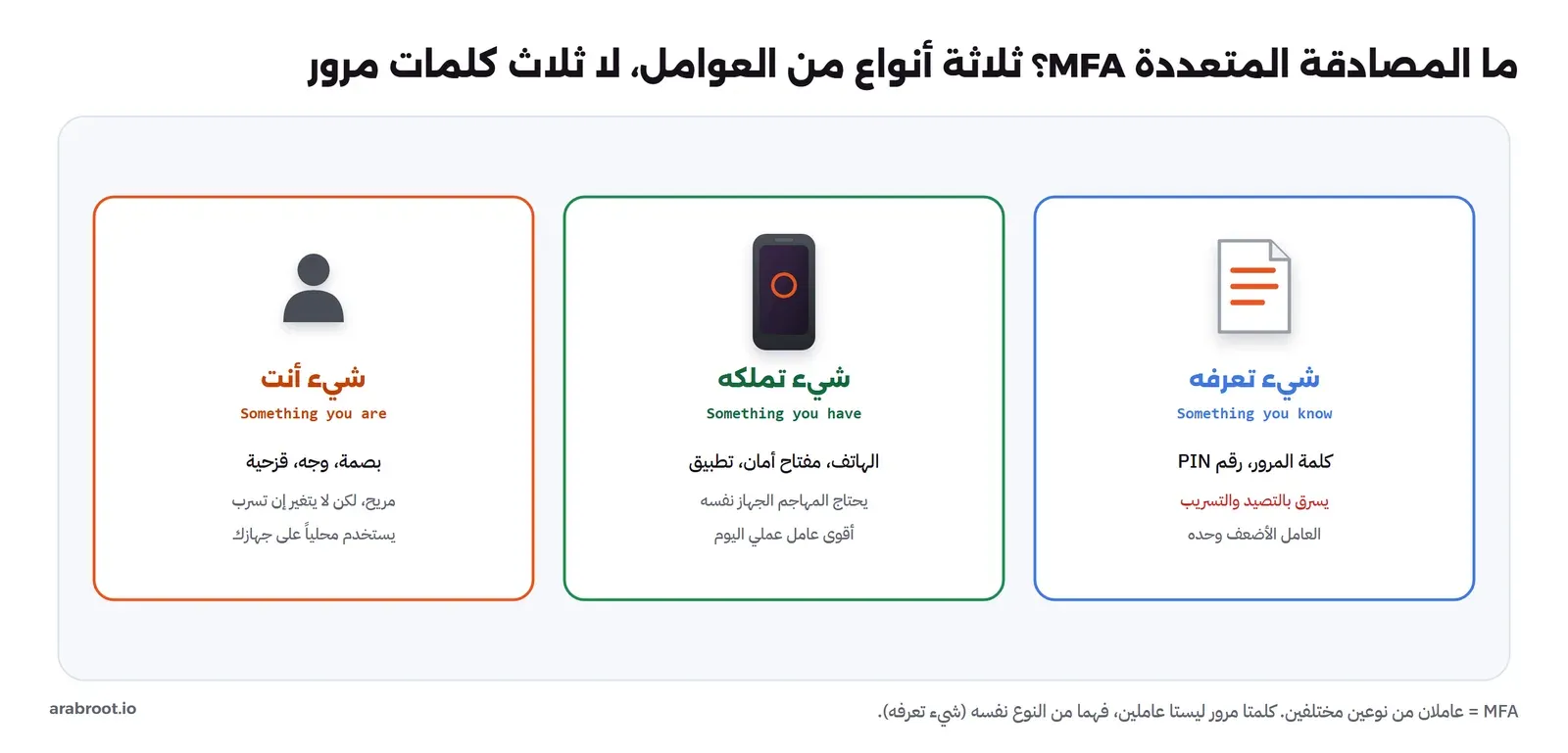 ثلاث بطاقات: شيء تعرفه Something you know مثل كلمة المرور يسرق بالتصيد، وشيء تملكه Something you have مثل الهاتف ومفتاح الأمان أقوى عامل عملي، وشيء أنت Something you are مثل البصمة والوجه يستخدم محلياً