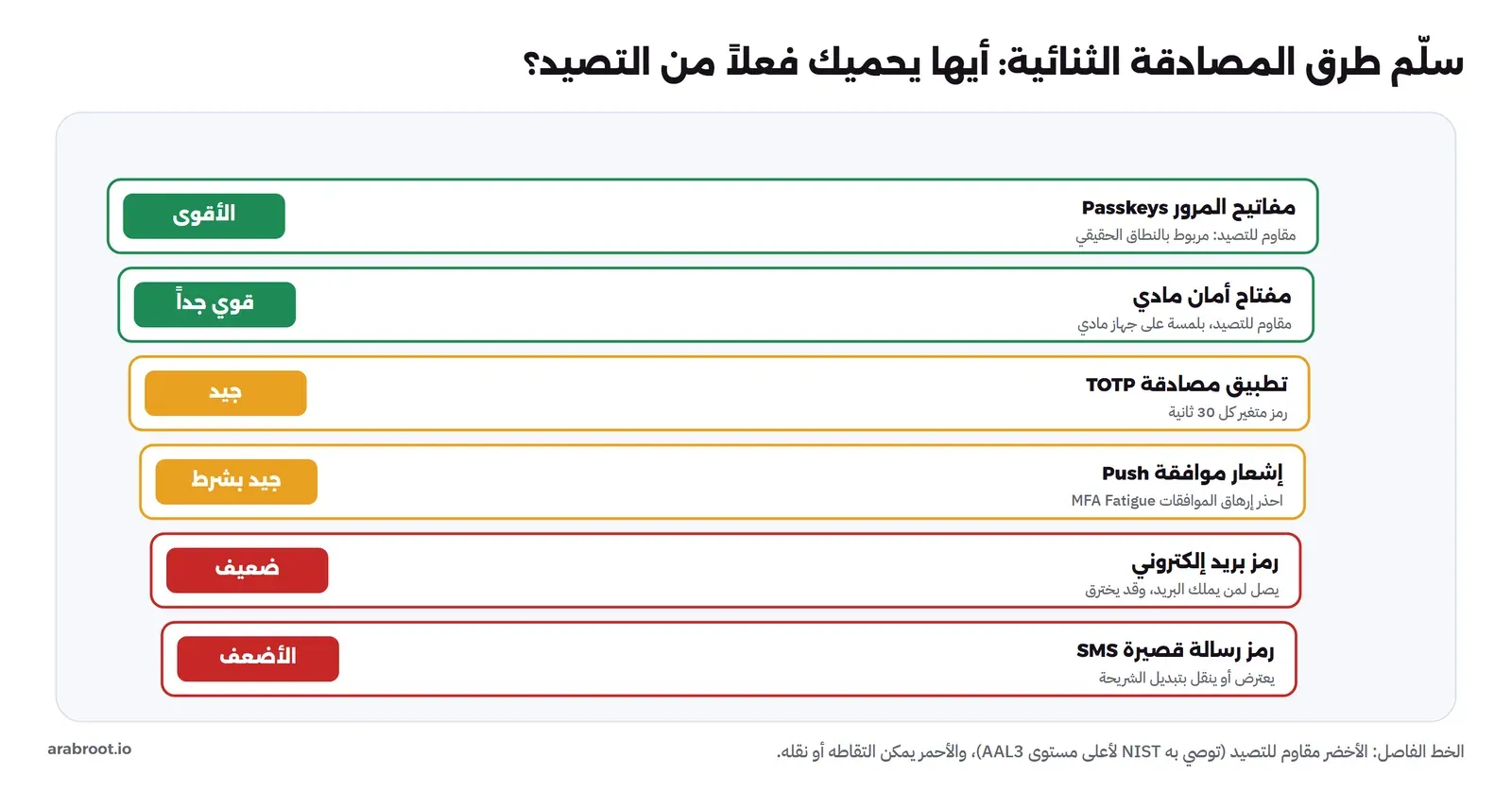 سلم من ست درجات ملونة: مفاتيح المرور Passkeys الأقوى بالأخضر، ثم مفتاح أمان مادي قوي جداً، ثم تطبيق TOTP جيد بالبرتقالي، ثم إشعار موافقة Push جيد بشرط، ثم رمز بريد ضعيف بالأحمر، ثم رمز رسالة قصيرة SMS الأضعف