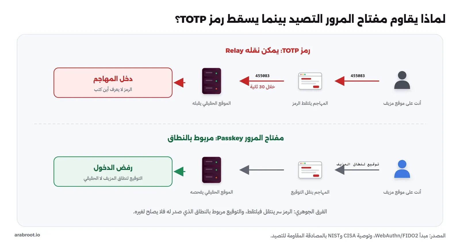 في الأعلى رمز TOTP ينتقل من المستخدم على موقع مزيف إلى المهاجم الذي يلتقطه ثم يمرره إلى الموقع الحقيقي خلال 30 ثانية فيدخل، وفي الأسفل مفتاح المرور يصدر توقيعاً لنطاق المزيف فيرفضه الموقع الحقيقي لأنه مربوط بنطاق مختلف