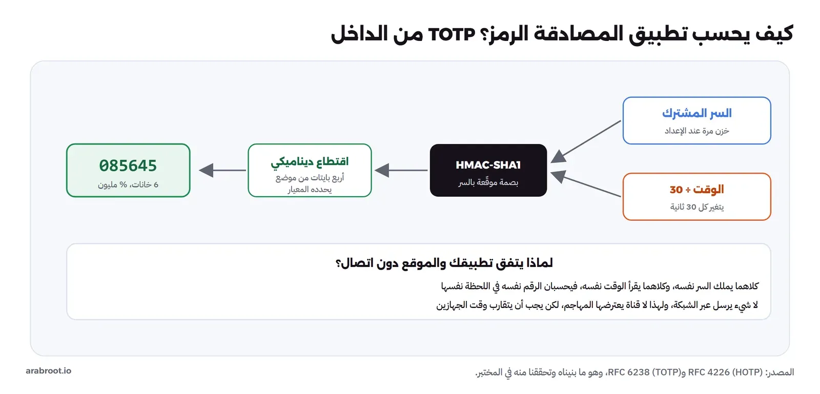 تدفق حساب TOTP من اليمين لليسار: السر المشترك والوقت مقسوماً على 30 يدخلان في HMAC-SHA1 فتنتج بصمة، ثم اقتطاع ديناميكي يأخذ أربع بايتات، ثم رقم من ست خانات، وتحتها شرح لماذا يتفق التطبيق والموقع دون اتصال