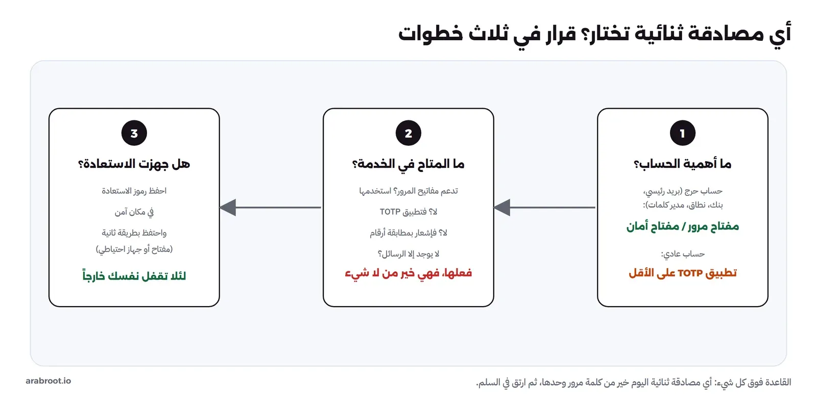 ثلاث بطاقات قرار: الأولى ما أهمية الحساب فالحساب الحرج يحتاج مفتاح مرور والعادي تطبيق TOTP، والثانية ما المتاح في الخدمة من الأقوى للأضعف، والثالثة هل جهزت الاستعادة بحفظ الرموز وطريقة ثانية