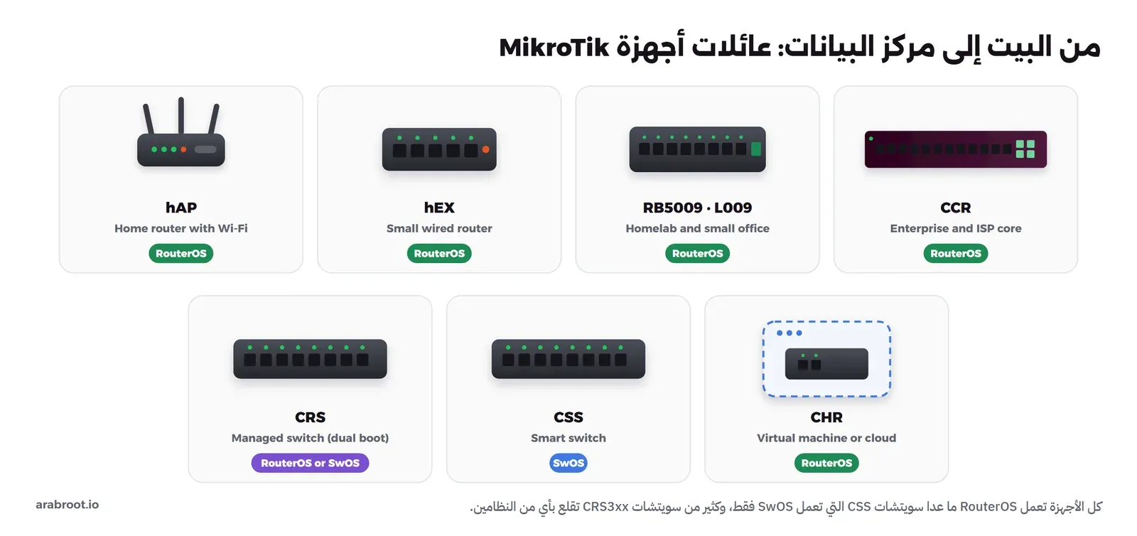 مخطط يبين عائلات أجهزة MikroTik: hAP راوتر منزلي مع Wi-Fi، وhEX راوتر سلكي صغير، وRB5009 وL009 لمختبر المنزل والمكتب الصغير، وCCR راوتر مؤسسات في رف، وCRS سويتش يعمل RouterOS أو SwOS، وCSS سويتش يعمل SwOS فقط، وCHR راوتر افتراضي يعمل على سيرفر أو سحابة، وكلها ما عدا CSS تعمل RouterOS