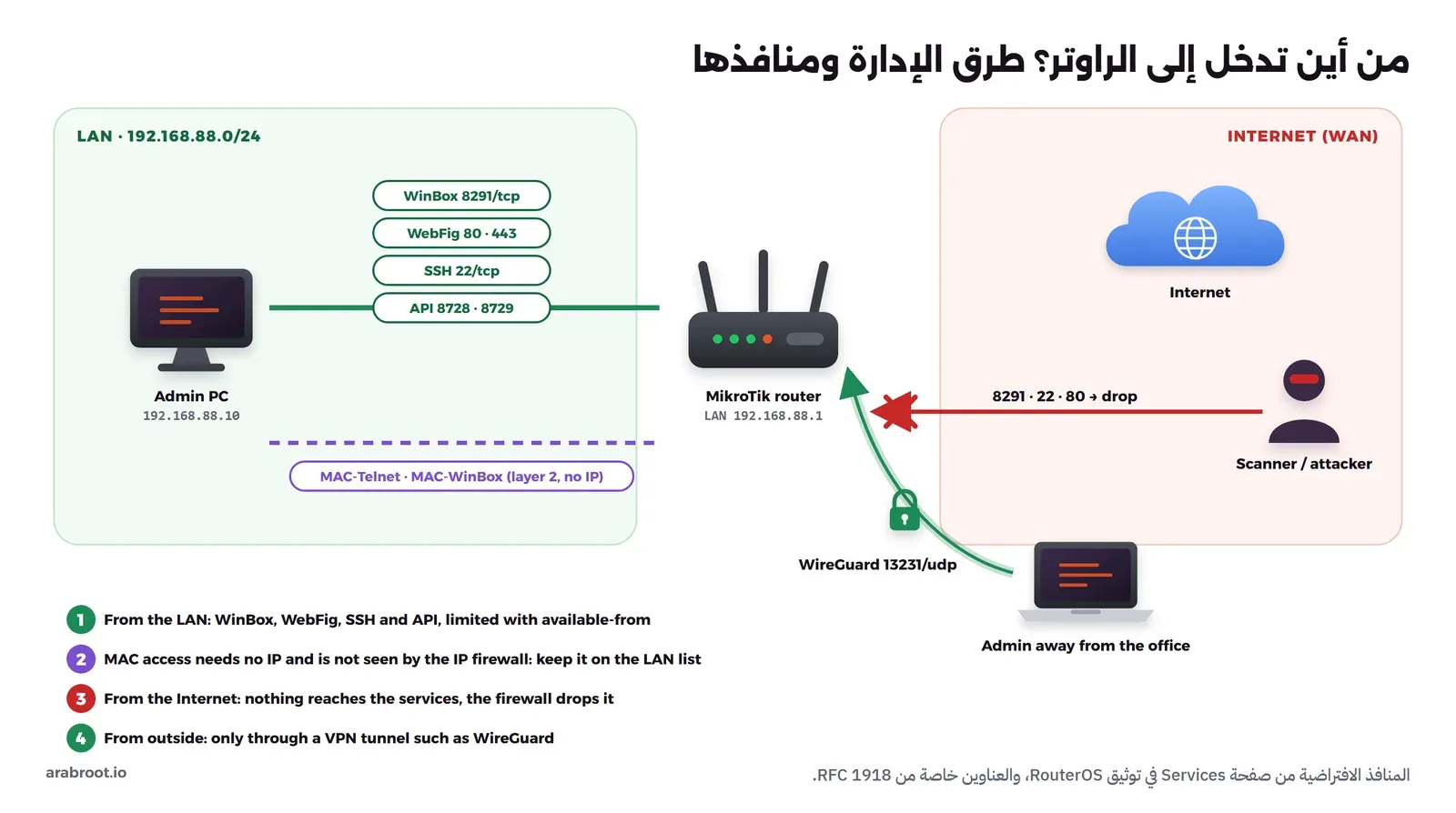 مخطط يبين حاسوب المدير في الشبكة الداخلية يدير الراوتر عبر WinBox على المنفذ 8291 وWebFig على 80 و443 وSSH على 22 وAPI على 8728 و8729، وطريقاً منفصلاً عبر الطبقة الثانية هو MAC-Telnet وMAC-WinBox يعمل دون عنوان IP، ومن جهة الإنترنت يظهر مهاجم يحاول الوصول إلى المنافذ نفسها وعليه علامة منع، ومدير خارج المكتب يصل عبر نفق WireGuard