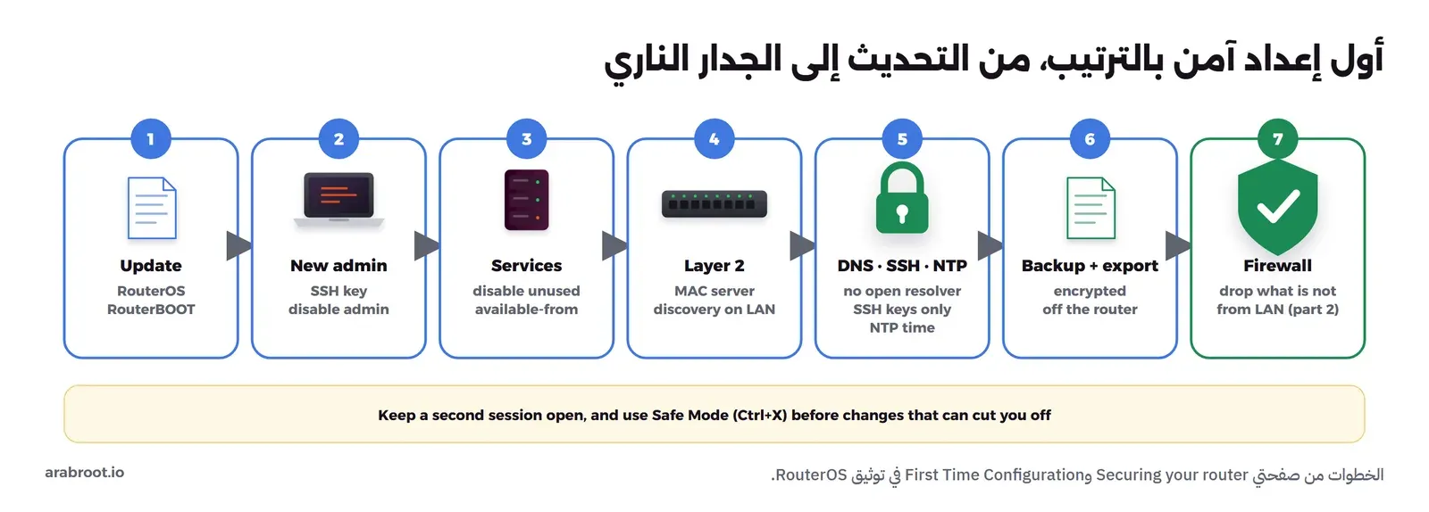 مخطط يبين خطوات أول إعداد آمن بالترتيب: تحديث RouterOS وRouterBOOT، ثم مستخدم جديد بمفتاح SSH وتعطيل admin، ثم تعطيل الخدمات غير المستخدمة وحصر الإدارة في الشبكة الداخلية، ثم حصر MAC Server واكتشاف الجيران في LAN وإيقاف Bandwidth Test، ثم ضبط DNS وSSH وNTP، ثم نسخة احتياطية وتصدير، وفي النهاية الجدار الناري في المقال الثاني