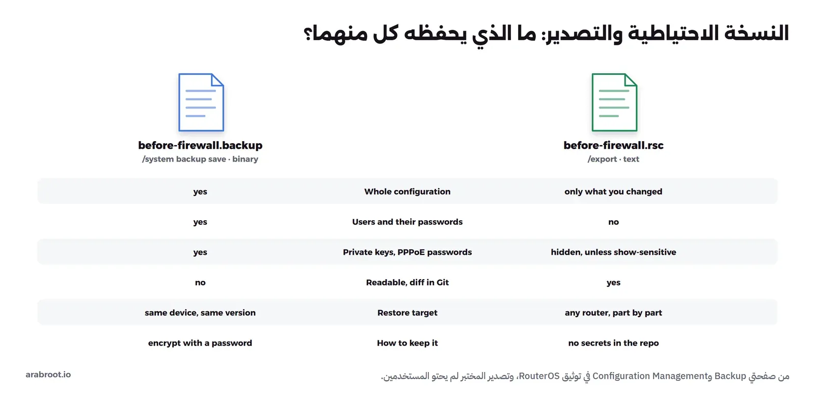مقارنة بين ملف النسخة الاحتياطية الثنائي backup الذي يحتوي الإعداد كاملاً مع المستخدمين وكلمات المرور وعناوين MAC ويسترجع على الجهاز نفسه وبالإصدار نفسه ويجب تشفيره، وملف التصدير النصي rsc الذي يحتوي الأوامر فقط دون كلمات المرور والمستخدمين والمفاتيح الخاصة إلا إذا طلبت ذلك ويمكن قراءته ومقارنته في Git ونقله إلى جهاز آخر