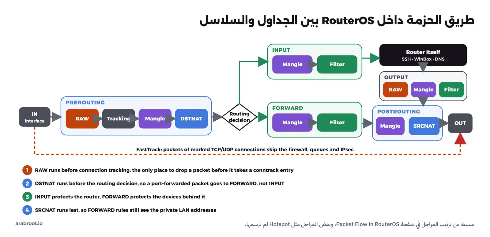 مخطط يبين حزمة تدخل من الواجهة وتمر في prerouting على raw ثم تتبع الاتصالات ثم mangle ثم dstnat، ثم قرار التوجيه، فإذا كانت للراوتر تذهب إلى mangle input ثم filter input ثم إلى عملية في الراوتر، وإذا كانت عابرة تذهب إلى mangle forward ثم filter forward ثم postrouting على mangle ثم srcnat ثم تخرج، والحزم التي ينشئها الراوتر تمر على raw output وmangle output وfilter output ثم postrouting، والحزم التي عليها علامة FastTrack تقفز من الدخول إلى الخروج متجاوزة أغلب المراحل