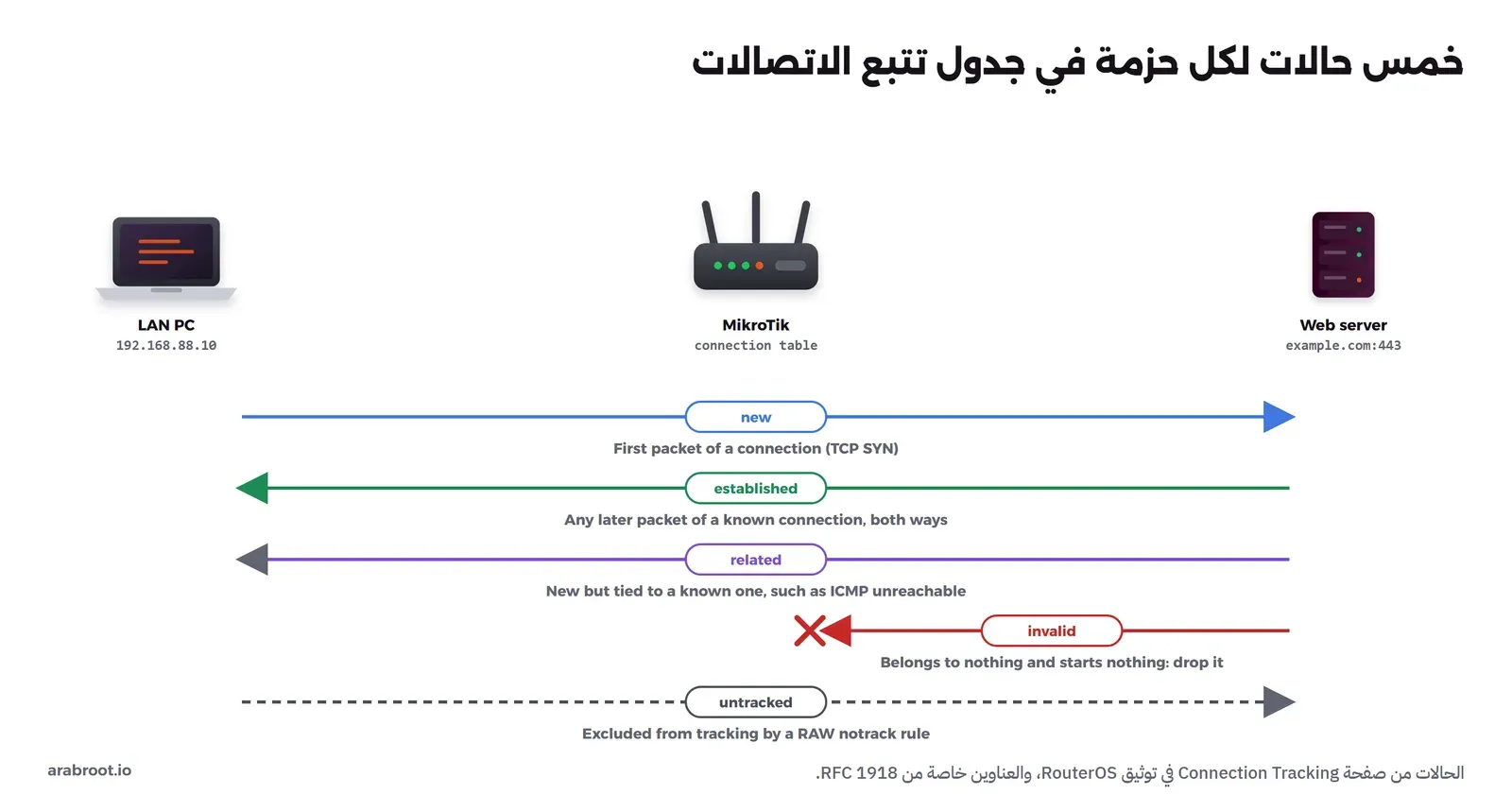 مخطط يبين حالات الاتصال الخمس: new لأول حزمة في اتصال جديد مثل SYN، وestablished للحزم التي تنتمي لاتصال معروف في الجدول، وrelated لحزمة تخص اتصالاً معروفاً مثل رسالة ICMP عن خطأ أو اتصال بيانات FTP، وinvalid لحزمة لا تنتمي لأي اتصال ولا تبدأ اتصالاً صحيحاً فتسقط، وuntracked لحزمة استثنيت من التتبع في جدول raw