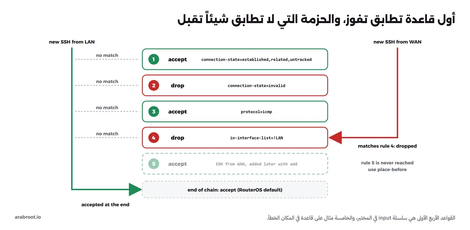 مخطط يبين قواعد سلسلة input بالترتيب: قبول established وrelated وuntracked، ثم إسقاط invalid، ثم قبول ICMP، ثم إسقاط كل ما لا يأتي من LAN، وحزمة SSH جديدة من الشبكة الداخلية تمر على القواعد الثلاث الأولى دون تطابق وتتجاوز قاعدة الإسقاط لأنها من LAN فتقبل بالسياسة الافتراضية، وحزمة SSH جديدة من الإنترنت تطابق قاعدة الإسقاط الأخيرة وتسقط، وقاعدة قبول SSH من WAN لو وضعت بعد الإسقاط لن تصل إليها أي حزمة