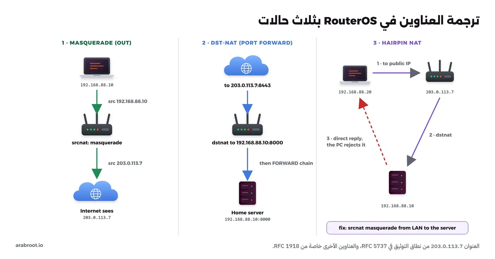 مخطط يبين ثلاث حالات: خروج جهاز داخلي 192.168.88.10 إلى الإنترنت مع masquerade يغير المصدر إلى عنوان WAN، ودخول اتصال من الإنترنت إلى عنوان WAN على المنفذ 8443 يغير dst-nat وجهته إلى السيرفر الداخلي 192.168.88.10 على المنفذ 8000 ثم يمر على سلسلة forward، وجهاز داخلي يطلب العنوان العام نفسه فيرد السيرفر عليه مباشرة دون المرور بالراوتر فيرفض الرد، والحل قاعدة Hairpin NAT تغير المصدر إلى عنوان الراوتر