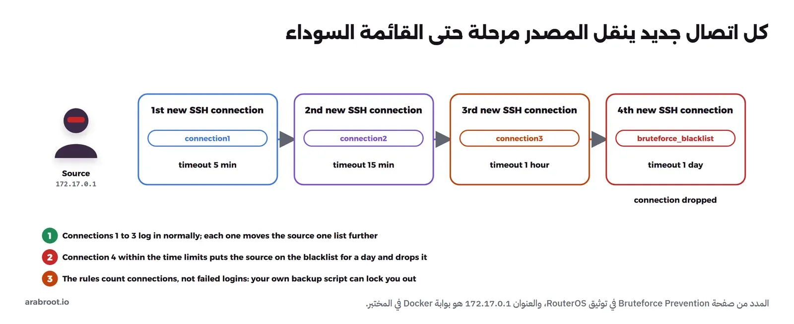مخطط يبين أربع محاولات اتصال SSH من المصدر نفسه: الأولى تضعه في القائمة connection1 لمدة خمس دقائق، والثانية خلال خمس دقائق تنقله إلى connection2 لمدة 15 دقيقة، والثالثة خلال 15 دقيقة تنقله إلى connection3 لمدة ساعة، والرابعة خلال ساعة تضعه في bruteforce_blacklist لمدة يوم وتسقط الاتصال