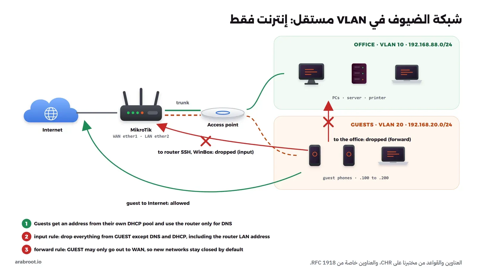 مخطط يبين راوتر MikroTik متصلاً بالإنترنت عبر WAN، ومن جهة LAN كابل واحد Trunk إلى نقطة وصول تبث شبكتين: شبكة المكتب على VLAN 10 بعناوين 192.168.88.0/24 فيها حاسوب وسيرفر وطابعة، وشبكة الضيوف على VLAN 20 بعناوين 192.168.20.0/24 فيها هواتف الضيوف، وسهم أخضر من الضيوف إلى الإنترنت، وسهم أحمر مقطوع من الضيوف إلى شبكة المكتب وإلى صفحة إدارة الراوتر