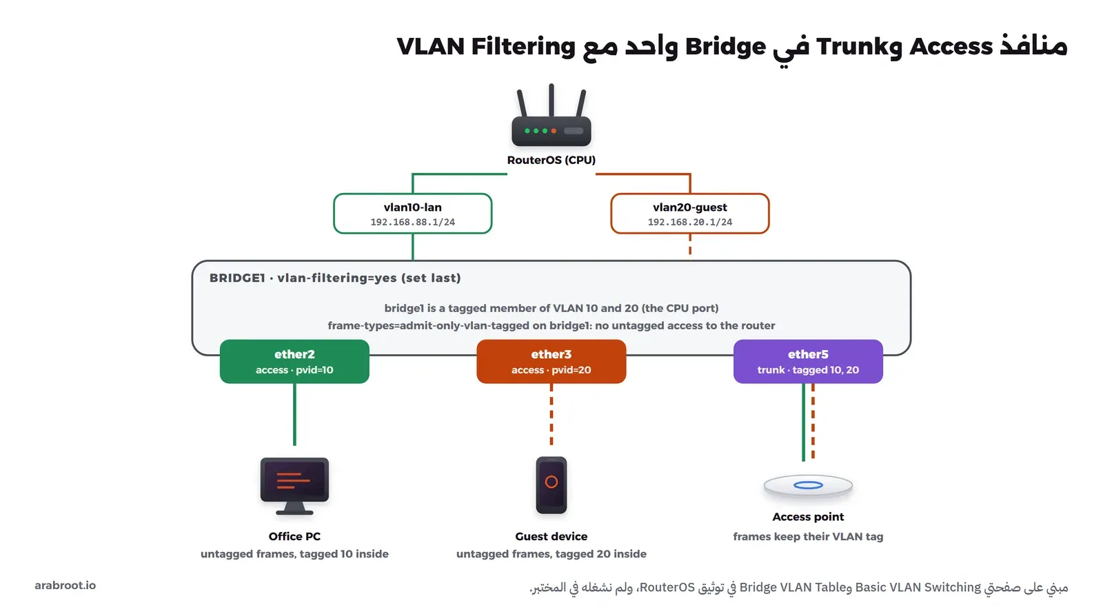 مخطط يبين bridge1 في راوتر MikroTik وتحته ثلاثة منافذ: ether2 منفذ Access للمكتب بالرقم PVID 10 يستقبل إطارات بلا وسم، وether3 منفذ Access للضيوف بالرقم PVID 20، وether5 منفذ Trunk إلى نقطة الوصول يحمل VLAN 10 و20 موسومة، وفوق ال Bridge واجهتا VLAN في الراوتر vlan10-lan بعنوان 192.168.88.1 وvlan20-guest بعنوان 192.168.20.1، والإطار يأخذ وسم VLAN عند دخوله من منفذ Access ويفقده عند خروجه من منفذ Access آخر