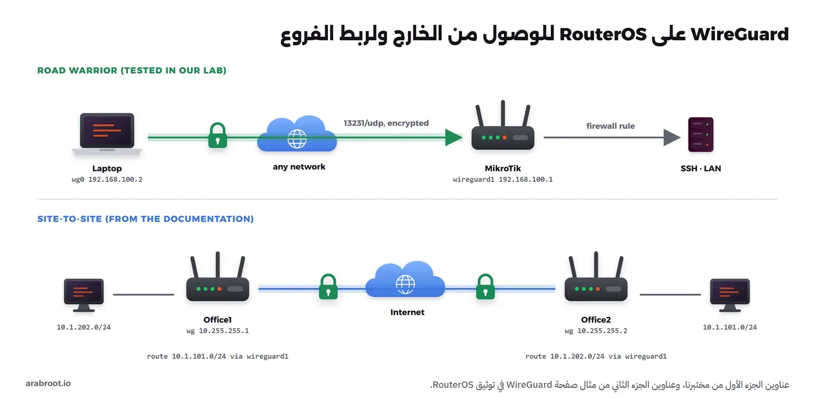 مخطط من جزأين: في الأعلى حاسوب محمول خارج المكتب بالعنوان 192.168.100.2 يتصل بنفق WireGuard إلى راوتر MikroTik على المنفذ 13231 UDP، والراوتر عنده الواجهة wireguard1 بالعنوان 192.168.100.1، ومن خلاله يصل الحاسوب إلى SSH في الراوتر وإلى الشبكة الداخلية، وفي الأسفل راوتران في فرعين Office1 وOffice2 بشبكتين 10.1.202.0/24 و10.1.101.0/24 بينهما نفق WireGuard بعنواني 10.255.255.1 و10.255.255.2 ومسار في كل راوتر إلى شبكة الفرع الآخر