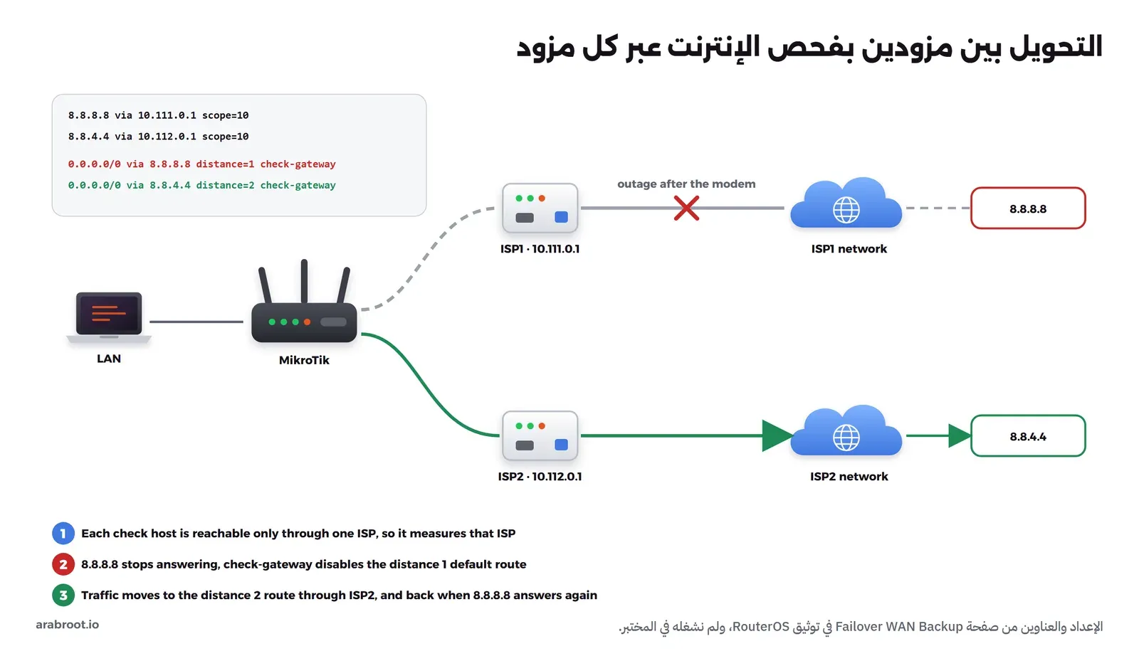 مخطط يبين راوتر MikroTik متصلاً بمزودين: ISP1 عبر البوابة 10.111.0.1 وISP2 عبر البوابة 10.112.0.1، ومسار خاص إلى 8.8.8.8 يمر دائماً عبر ISP1، ومسار خاص إلى 8.8.4.4 يمر دائماً عبر ISP2، والمسار الافتراضي الأول بمسافة 1 بوابته 8.8.8.8 مع check-gateway، والثاني بمسافة 2 بوابته 8.8.4.4، فإذا انقطع الإنترنت بعد مودم ISP1 لا يرد 8.8.8.8 فيتعطل المسار الأول وتنتقل الحركة إلى ISP2