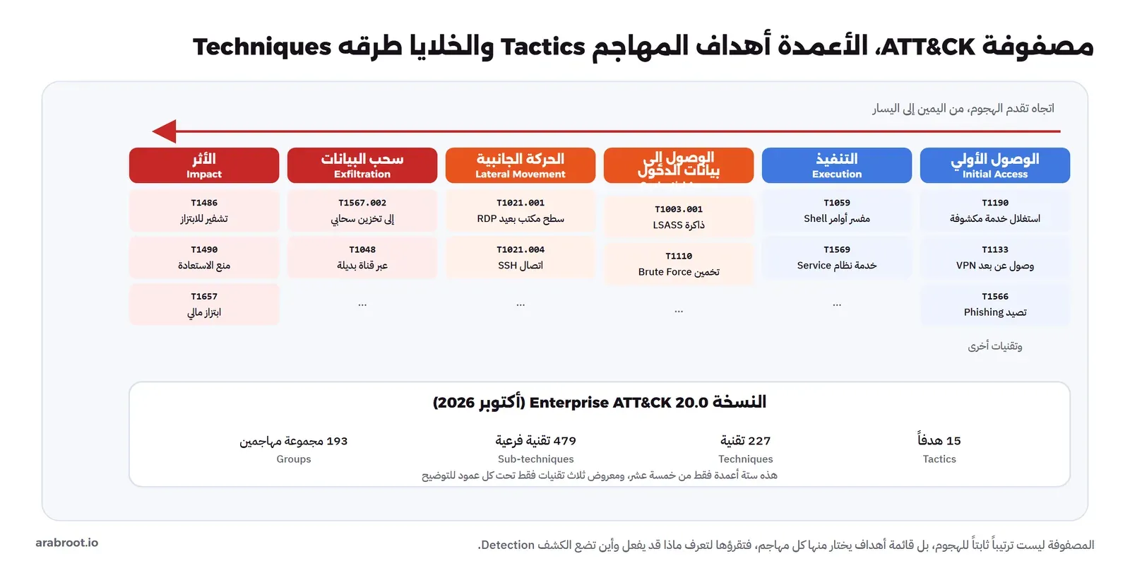 مصفوفة ATT&CK بستة أعمدة: الوصول الأولي والتنفيذ والوصول إلى بيانات الدخول والحركة الجانبية وسحب البيانات والأثر، تحت كل عمود ثلاث تقنيات بأرقامها، وسهم أحمر يبين اتجاه تقدم الهجوم، وأسفلها أرقام النسخة 20.0: خمسة عشر هدفاً و227 تقنية و479 تقنية فرعية