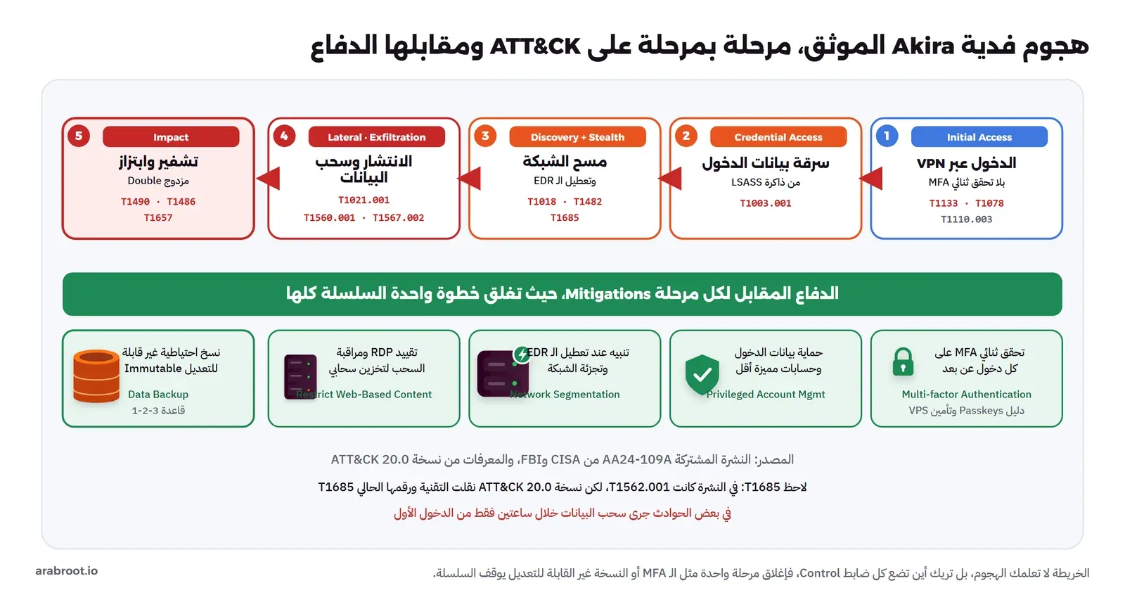 خمس مراحل لهجوم Akira من اليمين: الدخول عبر VPN بلا تحقق ثنائي، ثم سرقة بيانات الدخول من ذاكرة LSASS، ثم مسح الشبكة وتعطيل الـ EDR، ثم الانتشار وسحب البيانات، ثم التشفير والابتزاز، وتحت كل مرحلة ضابط دفاعي مقابل: التحقق الثنائي وإدارة الحسابات المميزة وتجزئة الشبكة وتقييد RDP والنسخ الاحتياطية غير القابلة للتعديل