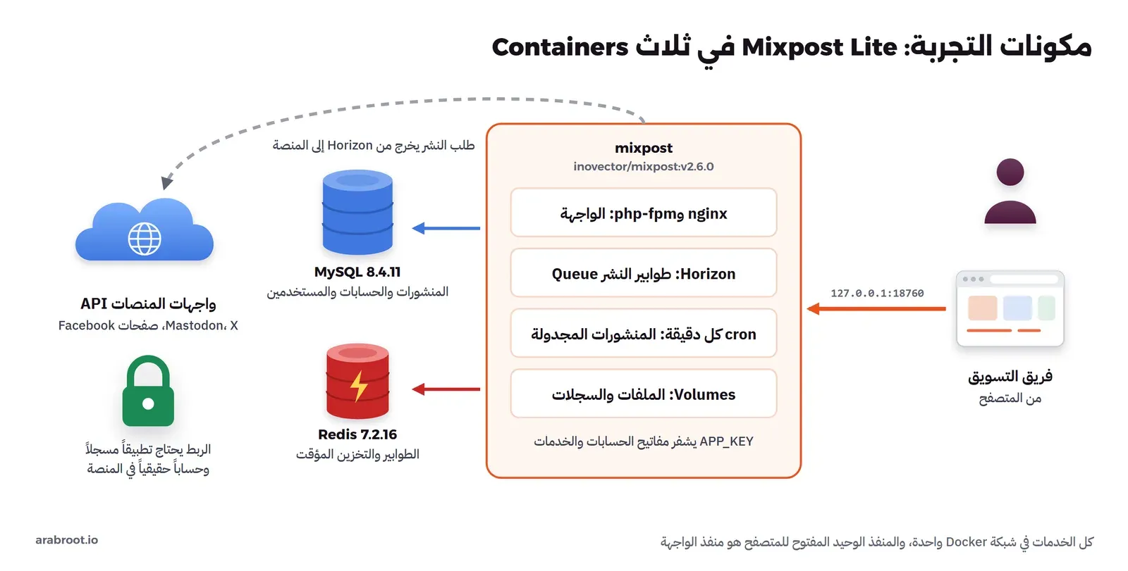 المتصفح يصل إلى Container باسم mixpost فيه nginx وphp-fpm للواجهة وHorizon لطوابير النشر وcron كل دقيقة للمنشورات المجدولة وVolumes للملفات والسجلات، ويتصل بقاعدة بيانات MySQL 8.4.11 وبـ Redis 7.2.16، ويخرج طلب النشر من Horizon إلى واجهات المنصات API