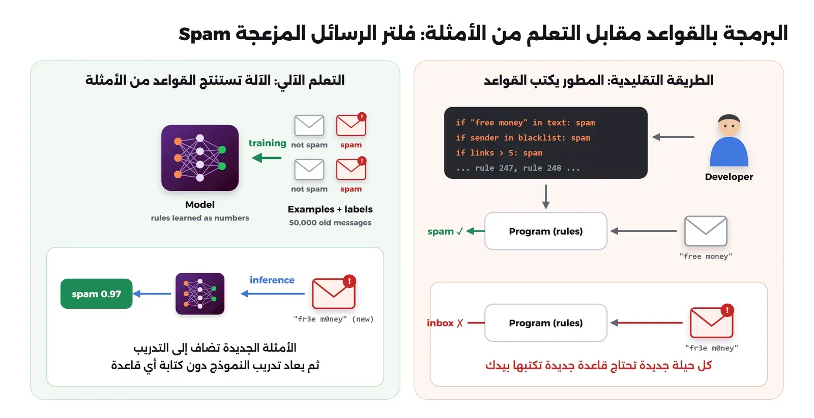 مقارنة بين طريقتين لفلتر الرسائل المزعجة: في اليمين مطور يكتب قواعد if في الكود فيمسك البرنامج رسالة free money وتفلت منه رسالة fr3e m0ney الجديدة، وفي اليسار أمثلة رسائل مصنفة إلى spam وnot spam تدخل إلى التدريب فيخرج نموذج، ثم يأخذ النموذج الرسالة الجديدة ويعطيها احتمال spam 0.97