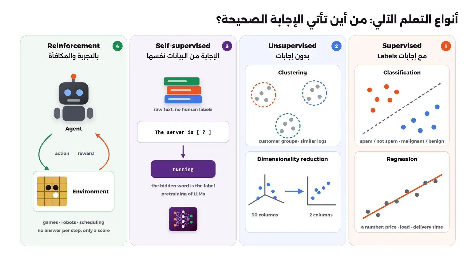 أربعة أعمدة لأنواع التعلم: Supervised مع رسم تصنيف بنقاط برتقالية وزرقاء يفصلها خط ورسم انحدار بخط يمر بين النقاط، وUnsupervised مع ثلاث مجموعات نقاط محاطة بدوائر ورسم يحول ثلاثين عموداً إلى عمودين، وSelf-supervised مع كتب ونص The server is وكلمة مخفية running هي الإجابة، وReinforcement مع روبوت يرسل action إلى بيئة لعبة ويستقبل reward