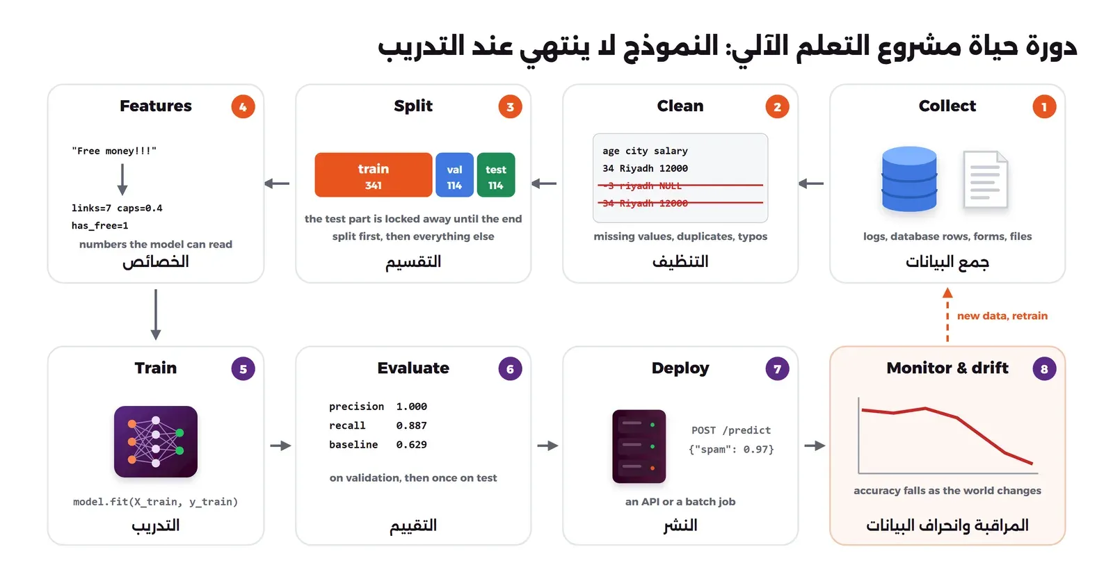 ثماني بطاقات مرقمة: Collect مع قاعدة بيانات وملف، ثم Clean مع جدول فيه صفان مشطوبان لقيمة سالبة ومكرر، ثم Split مع شريط train 341 وval 114 وtest 114، ثم Features تحول رسالة Free money إلى أرقام، ثم Train مع الأمر model.fit، ثم Evaluate مع precision وrecall وbaseline، ثم Deploy مع سيرفر وواجهة POST /predict، ثم Monitor and drift مع خط دقة ينخفض، وسهم يعود من المراقبة إلى جمع البيانات