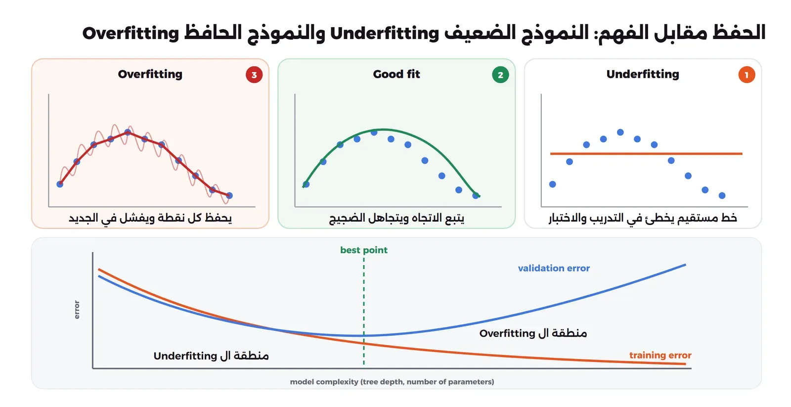 ثلاث لوحات لنفس النقاط المنحنية: Underfitting بخط مستقيم أفقي لا يرى الانحناء، وGood fit بمنحنى يتبع الاتجاه العام، وOverfitting بخط متعرج يمر بكل نقطة، وتحتها رسم لخطأ التدريب الذي ينخفض باستمرار مع زيادة التعقيد وخطأ التحقق الذي ينخفض ثم يرتفع، وخط أخضر عند أفضل نقطة بينهما