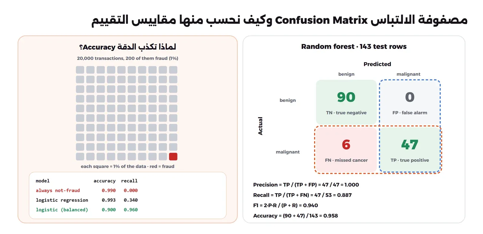في اليمين مصفوفة الالتباس الحقيقية للغابة العشوائية على 143 عينة: TN 90 وFP 0 وFN 6 وTP 47، وتحتها المعادلات Precision تساوي 47 على 47 أي 1.000 وRecall تساوي 47 على 53 أي 0.887 وF1 تساوي 0.940 وAccuracy تساوي 137 على 143 أي 0.958، وفي اليسار شبكة من مئة مربع منها مربع أحمر واحد للاحتيال، وجدول يبين أن النموذج الذي يقول دائماً not fraud دقته 0.990 وRecall عنده صفر