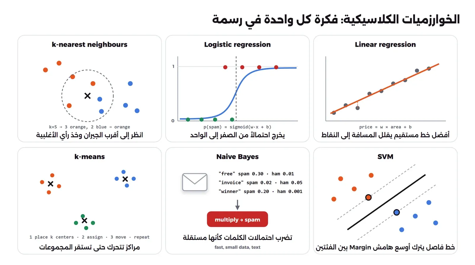 ست لوحات: Linear regression بخط برتقالي يمر بين نقاط، وLogistic regression بمنحنى على شكل حرف S من 0 إلى 1 ونقاط خضراء أسفل وحمراء أعلى، وk-nearest neighbours بعلامة X وسط دائرة فيها ثلاث نقاط برتقالية ونقطتان زرقاوان، وSVM بخط فاصل وهامشين متقطعين بين فئتين، وNaive Bayes برسالة واحتمالات كلمات free وinvoice وwinner تضرب لتعطي spam، وk-means بثلاث مجموعات نقاط مع علامة X في مركز كل منها