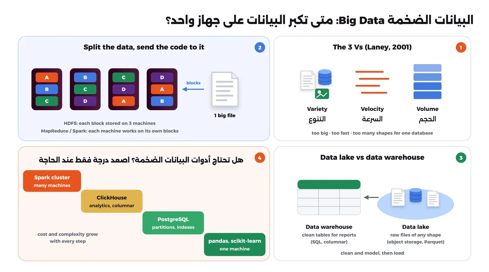 أربع لوحات: The 3 Vs مع رسمة لكل من Volume وVelocity وVariety، ثم ملف كبير يقسم إلى أربع كتل A وB وC وD موزعة على أربع آلات بحيث توجد كل كتلة على ثلاث آلات، ثم Data lake كبحيرة فيها ملفات وقاعدة بيانات بجانب Data warehouse كجدول منظم، ثم سلم أدوات يبدأ من pandas وscikit-learn على جهاز واحد ثم PostgreSQL ثم ClickHouse ثم Spark cluster في الأعلى