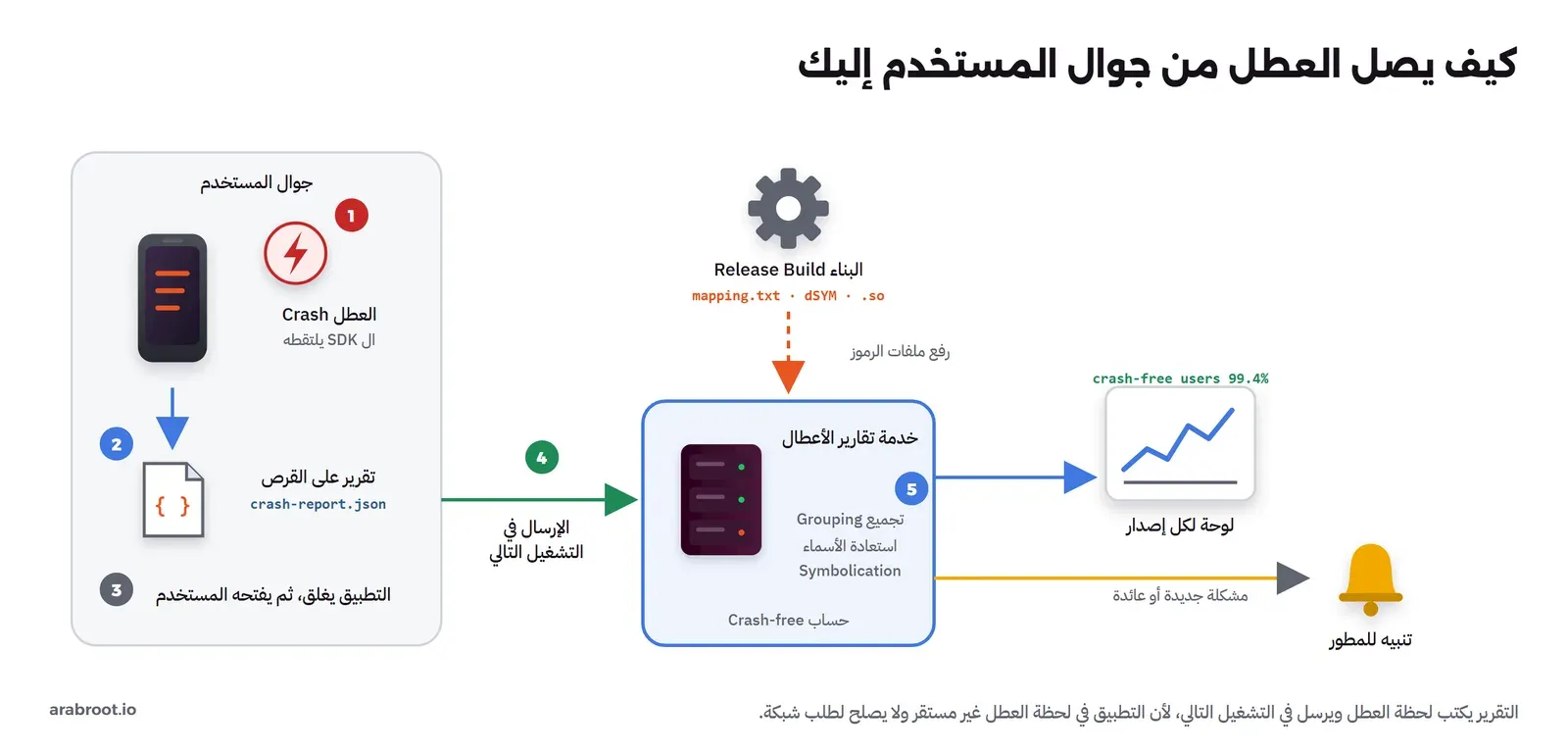 مسار تقرير العطل في خمس خطوات: جوال المستخدم فيه التطبيق ومكتبة ال SDK تلتقط العطل وتكتب تقريراً على القرص، ثم يتوقف التطبيق، وفي التشغيل التالي يرسل التقرير إلى خدمة تقارير الأعطال، والخدمة تجمع الأعطال المتشابهة في مشكلة واحدة وتعيد الأسماء والأسطر بملف ال Mapping أو ال dSYM الذي رفعته عند البناء، ثم تعرض لوحة بنسبة المستخدمين دون أعطال وترسل تنبيهاً للمطور