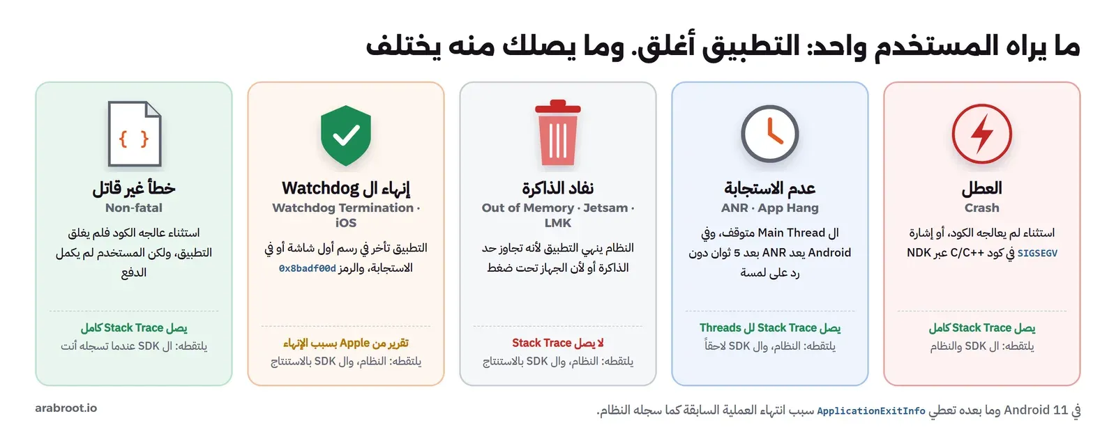 خمس بطاقات لأنواع الأعطال: العطل Crash باستثناء Java أو إشارة SIGSEGV ويصل مع Stack Trace كامل، وعدم الاستجابة ANR في Android وتعليق التطبيق App Hang في iOS عندما يتوقف ال Main Thread، والإنهاء بسبب الذاكرة Out of Memory الذي ينفذه النظام دون Stack Trace، وإنهاء ال Watchdog في iOS بالرمز 0x8badf00d، والخطأ غير القاتل Non-fatal الذي يعالجه الكود ويسجله دون أن يغلق التطبيق