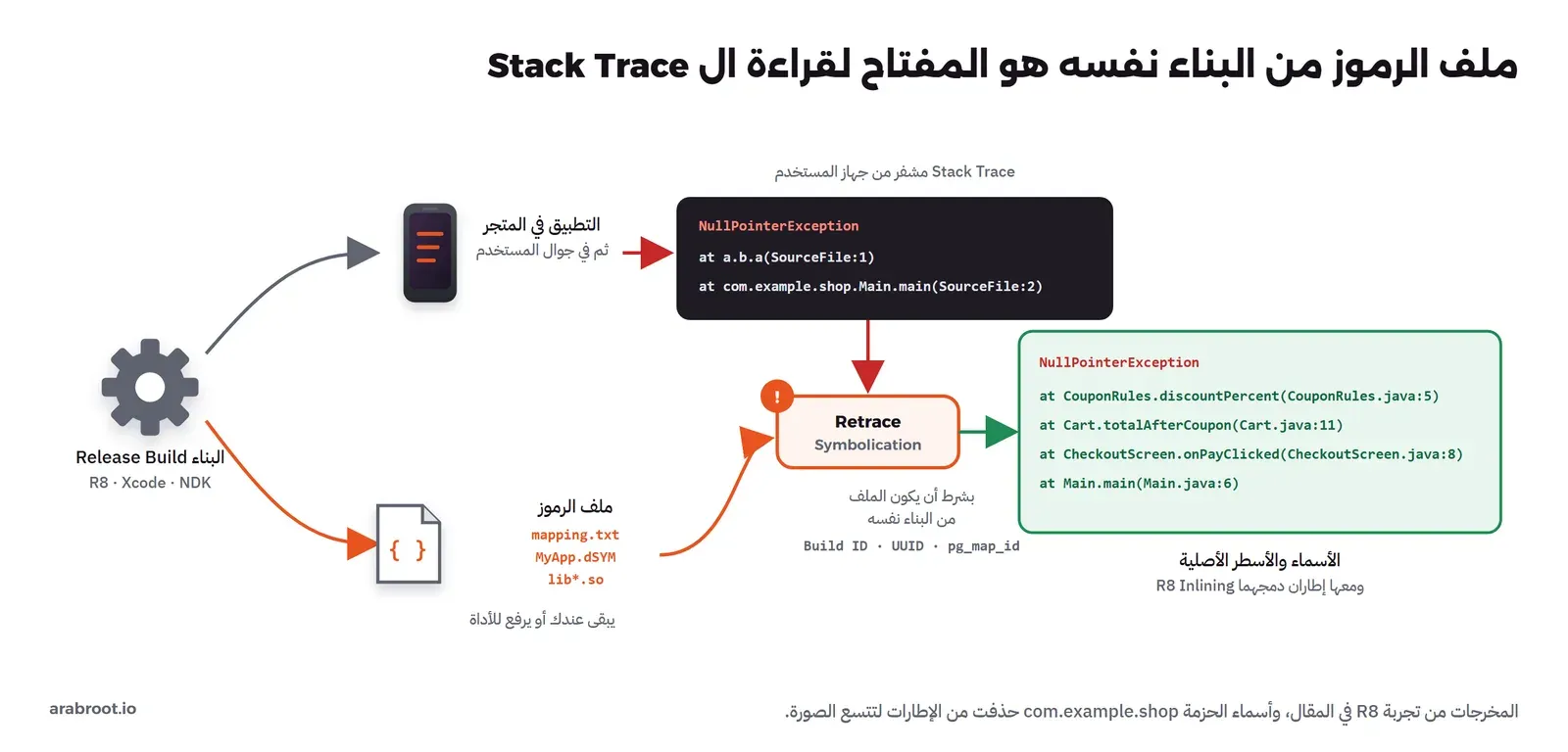 عند البناء يخرج ملفان: التطبيق الذي يذهب إلى المتجر ثم إلى جوال المستخدم، وملف الرموز الذي يبقى عندك أو يرفع إلى أداة تقارير الأعطال، وهو mapping.txt في Android أو dSYM في iOS أو مكتبات so غير المجردة في NDK أو ملفات symbols في Flutter. ومن الجوال يصل Stack Trace مشفر فيه a.b.a(SourceFile:1)، وأداة Retrace تجمعه مع ملف الرموز من البناء نفسه فيخرج CouponRules.discountPercent(CouponRules.java:5) ومعه الإطارات التي دمجها R8. والربط بين الاثنين بمعرف البناء Build ID أو UUID