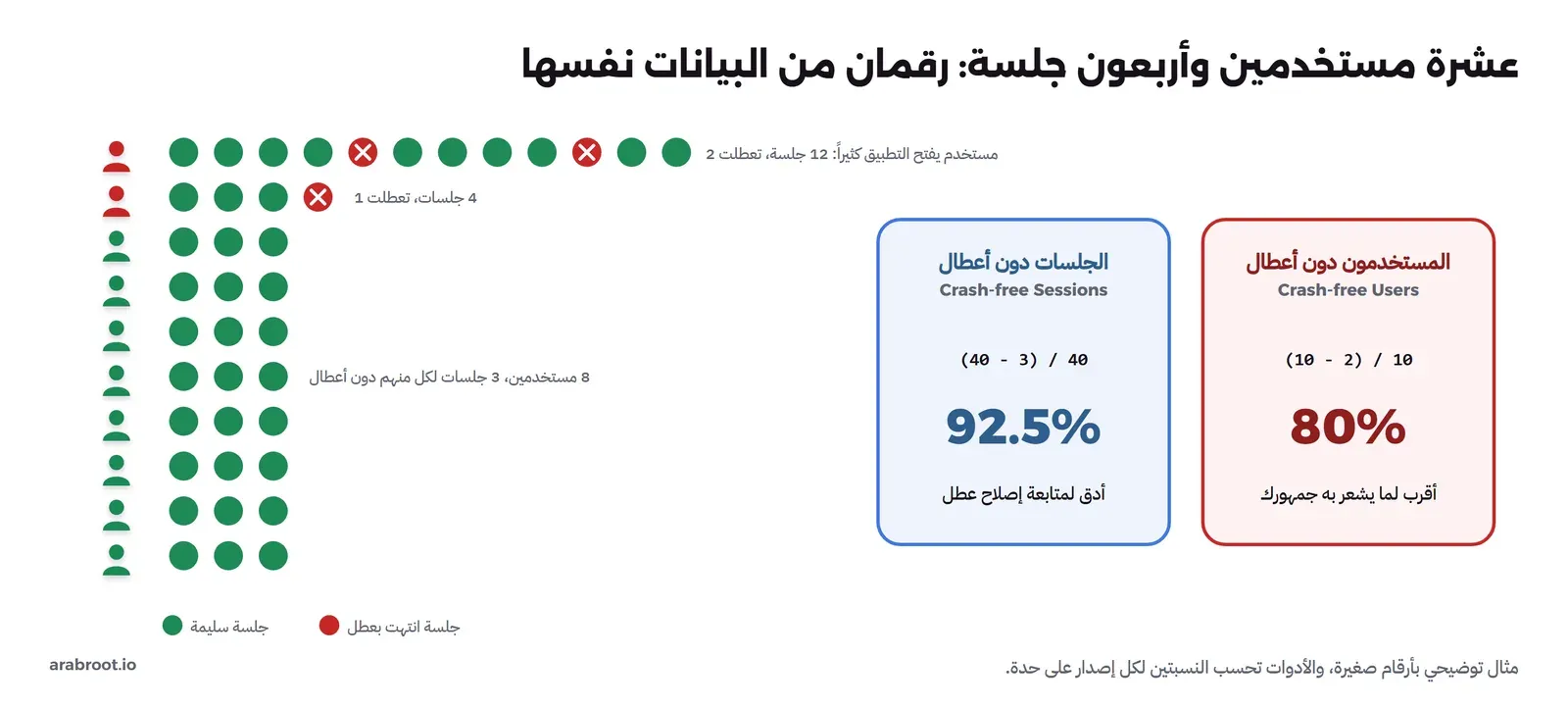 مثال بعشرة مستخدمين وأربعين جلسة: ثمانية مستخدمين كل جلساتهم سليمة، ومستخدم واحد فتح التطبيق أربع مرات وتعطل في جلسة واحدة، ومستخدم ثقيل الاستخدام فتح التطبيق اثنتي عشرة مرة وتعطل في جلستين. ثلاث جلسات من أربعين تعطلت فنسبة الجلسات دون أعطال 92.5 بالمئة، ومستخدمان من عشرة تأثرا فنسبة المستخدمين دون أعطال 80 بالمئة