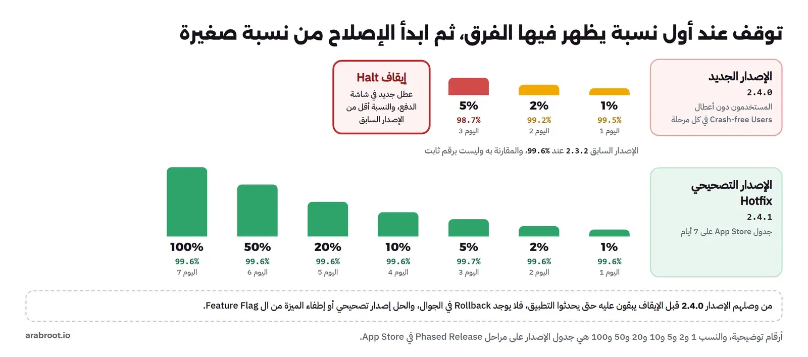 مثال بأرقام توضيحية: الإصدار الجديد 2.4.0 يصل إلى 1 ثم 2 ثم 5 بالمئة من المستخدمين، ونسبة المستخدمين دون أعطال تنزل من 99.5 إلى 98.7 بالمئة بينما كان الإصدار السابق عند 99.6، فيأتي قرار الإيقاف Halt بسبب عطل جديد في شاشة الدفع. ثم إصدار تصحيحي Hotfix رقمه 2.4.1 يبدأ من جديد على جدول App Store لسبعة أيام بالنسب 1 و2 و5 و10 و20 و50 و100 بالمئة ونسبته ثابتة عند 99.6. وفي الأسفل تنبيه بأن من وصلهم 2.4.0 يبقون عليه حتى يحدثوا، فلا يوجد Rollback في الجوال