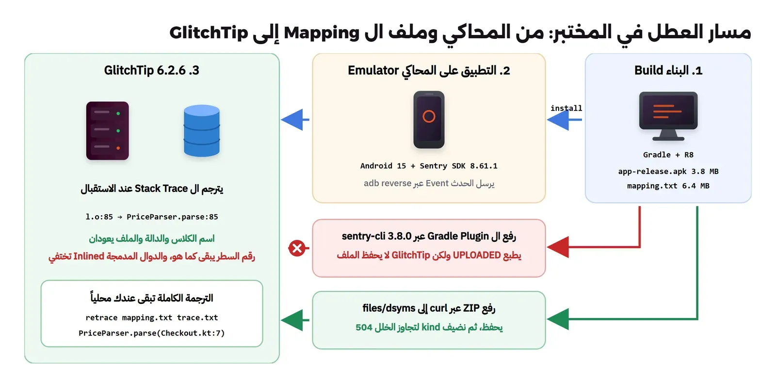 مسار التجربة: جهاز البناء يشغل Gradle وR8 وينتج app-release.apk بحجم 3.8 ميجابايت وملف mapping.txt بحجم 6.4 ميجابايت، ثم يثبت التطبيق على محاكي Android 15 الذي يرسل الحدث عبر adb reverse إلى GlitchTip 6.2.6، ورفع ملف ال Mapping بإضافة Gradle عبر sentry-cli 3.8.0 يطبع UPLOADED ولكن GlitchTip لا يحفظه، أما الرفع بملف ZIP عبر curl فيحفظ ويحتاج إضافة الحقل kind لتجاوز الخلل 504، وGlitchTip يعيد اسم الكلاس والدالة ويبقي رقم السطر، والترجمة الكاملة تبقى بأداة retrace محلياً