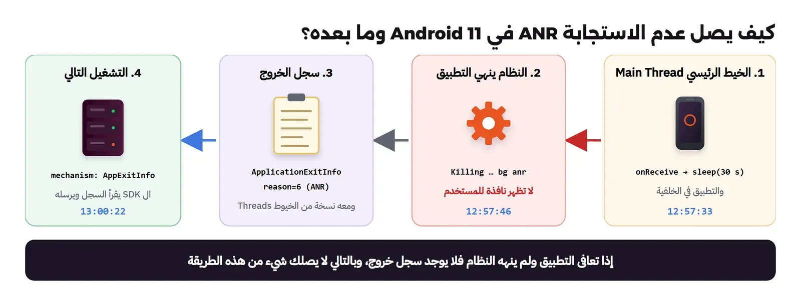 أربع خطوات: الخيط الرئيسي ينفذ onReceive ثم sleep لمدة 30 ثانية والتطبيق في الخلفية عند 12:57:33، ثم النظام ينهي التطبيق برسالة Killing bg anr دون نافذة للمستخدم عند 12:57:46، ثم سجل الخروج ApplicationExitInfo بالسبب reason=6 ANR ومعه نسخة من الخيوط، ثم في التشغيل التالي يقرأ ال SDK السجل ويرسله بالآلية AppExitInfo عند 13:00:22، وفي الأسفل: إذا تعافى التطبيق ولم ينهه النظام فلا يوجد سجل خروج، وبالتالي لا يصلك شيء من هذه الطريقة