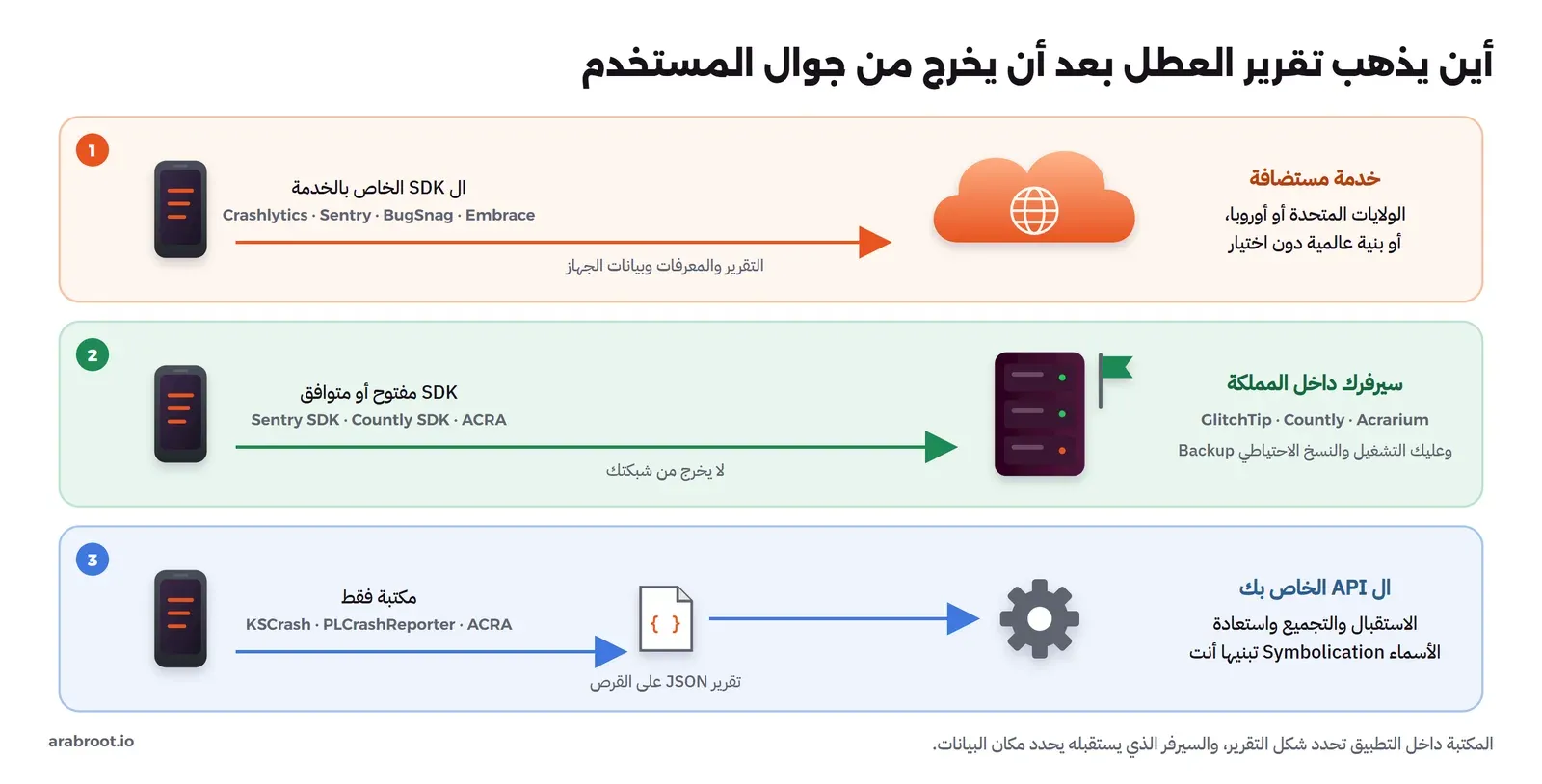 ثلاثة مسارات من جوال المستخدم: الأول إلى خدمة مستضافة مثل Crashlytics وSentry في سحابة خارج المملكة في الولايات المتحدة أو أوروبا، والثاني إلى أداة تستضيفها بنفسك مثل GlitchTip أو Countly أو Acrarium على سيرفر داخل المملكة، والثالث مكتبة فقط مثل KSCrash أو PLCrashReporter أو ACRA تكتب التقرير وترسله إلى رابط تحدده أنت، وعليك بناء ال Backend