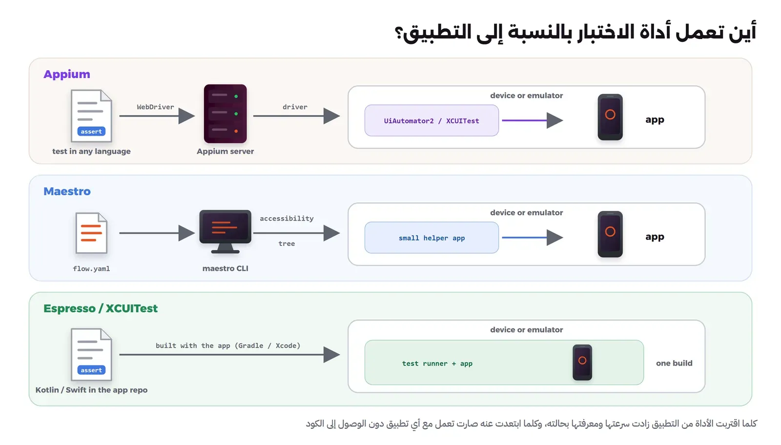 مخطط من ثلاثة صفوف: في Appium يرسل الاختبار أوامر WebDriver إلى سيرفر Appium الذي يمررها إلى مشغل UiAutomator2 أو XCUITest على الجهاز ثم إلى التطبيق، وفي Maestro يقرأ سطر الأوامر ملف flow.yaml ويتعامل مع شجرة الوصول عبر تطبيق مساعد صغير على الجهاز، وفي Espresso وXCUITest يبنى كود الاختبار مع التطبيق نفسه ويعمل بجانبه على الجهاز